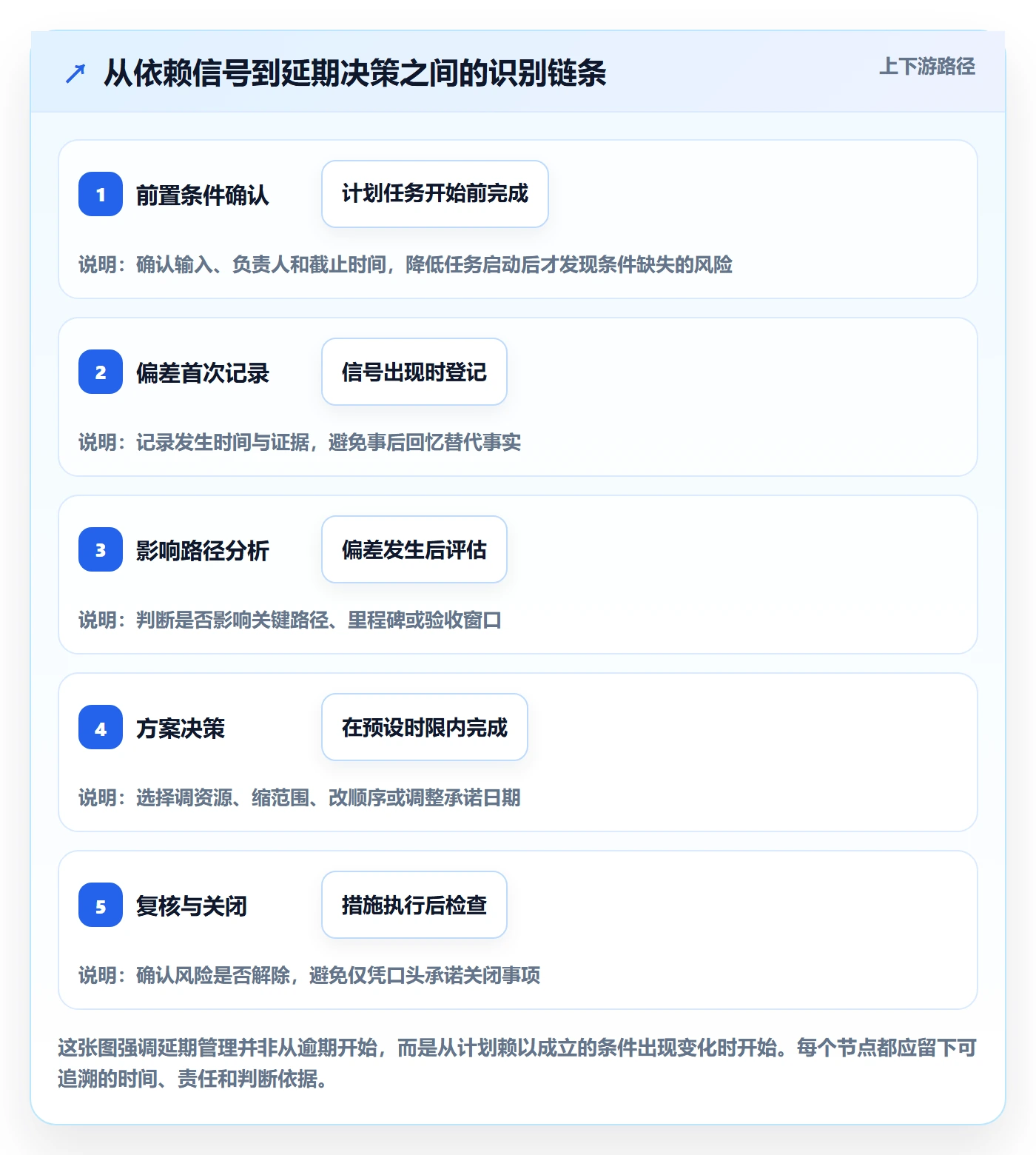 延期分析落地方案：PMO开展延期管理的流程优化案例解析