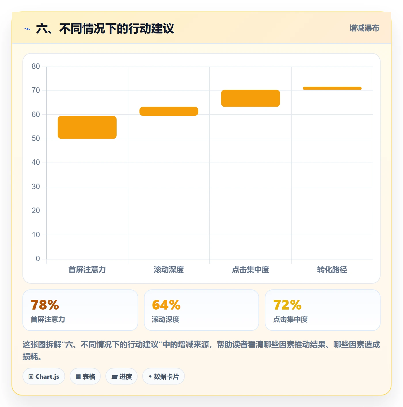 六、不同情况下的行动建议