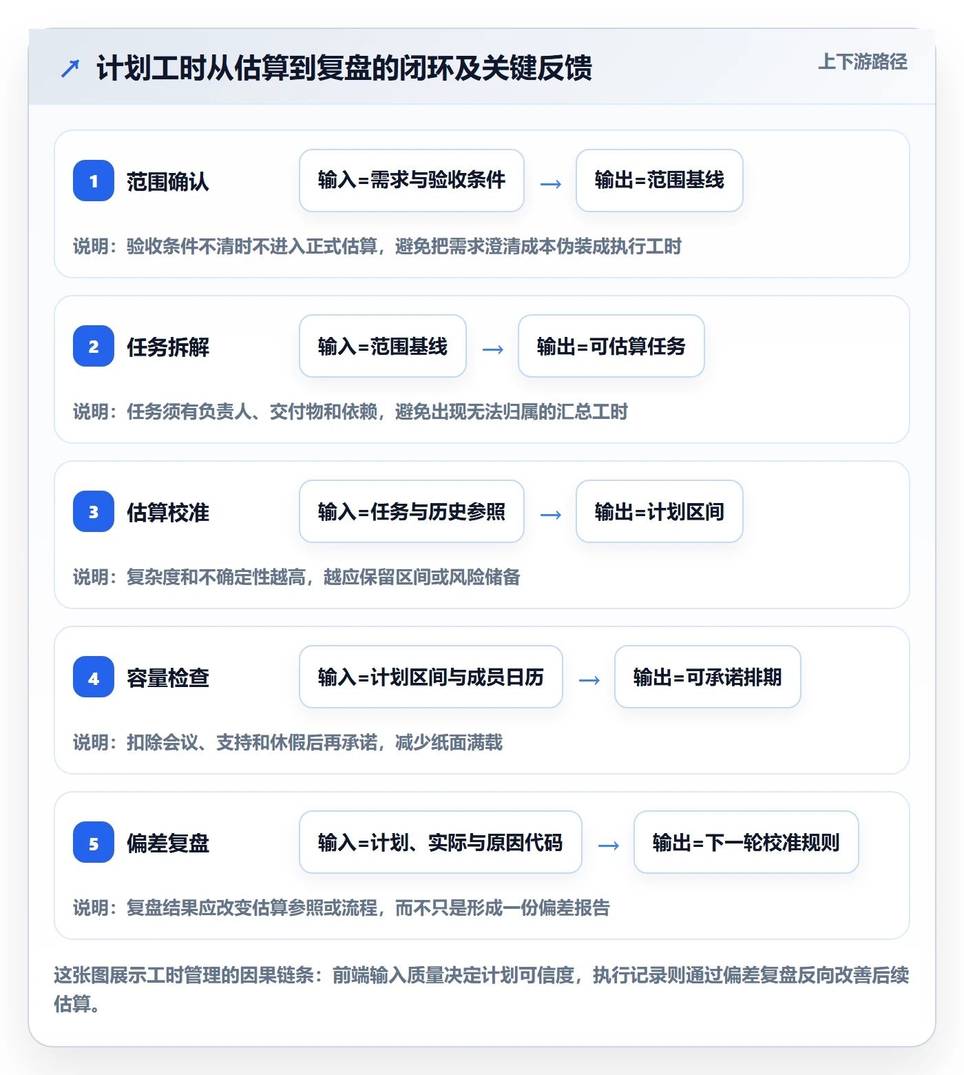 计划工时流程与规范：项目成员工时管理实操方法关键指标
