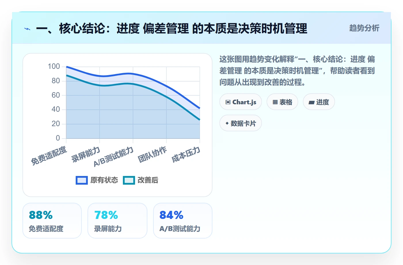 一、核心结论：进度 偏差管理 的本质是决策时机管理