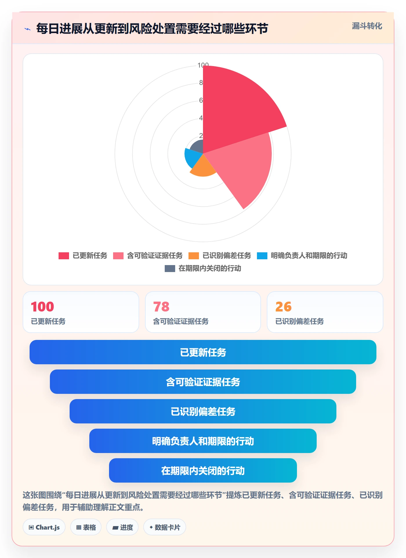 每日进展怎么做？项目成员风险控制：进度跟踪从0到1
