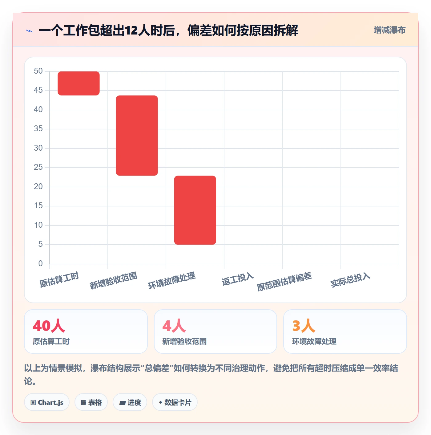 填报工时落地方案:项目经理开展工时管理的风险控制案例解析