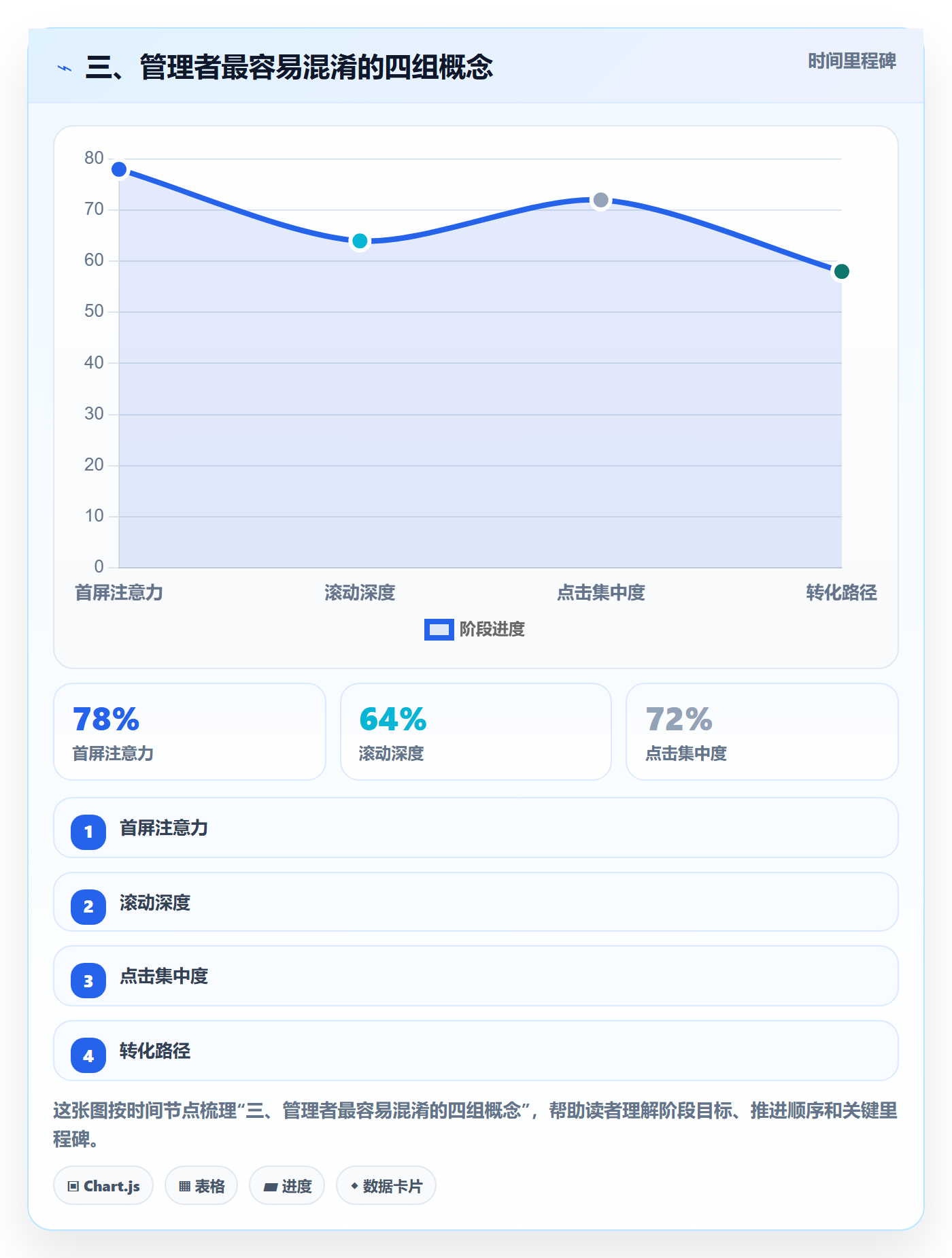 三、管理者最容易混淆的四组概念