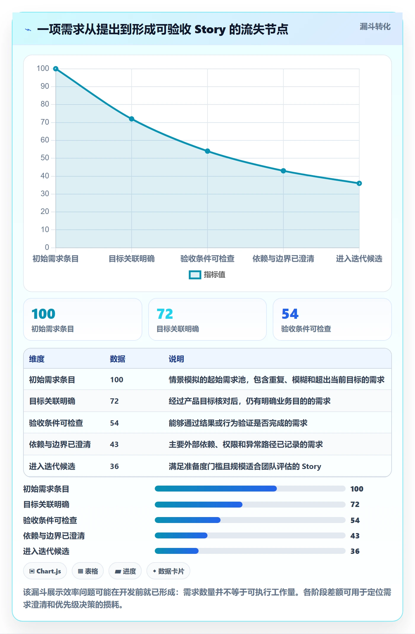 Story落地方案：项目成员开展敏捷项目的效率提升案例解析