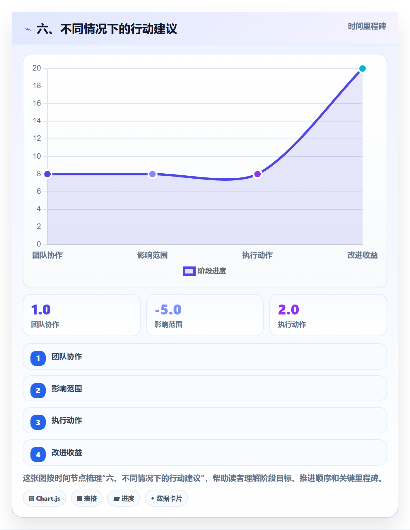 六、不同情况下的行动建议