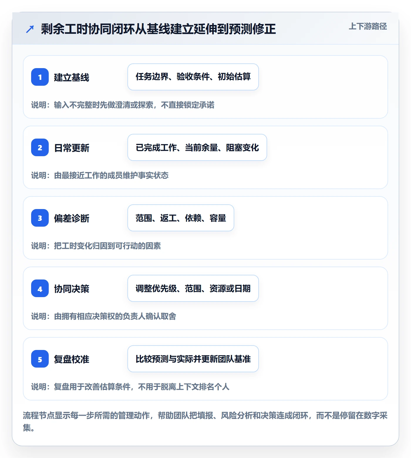 剩余工时最佳实践:项目成员工时管理协同管理,常见问题
