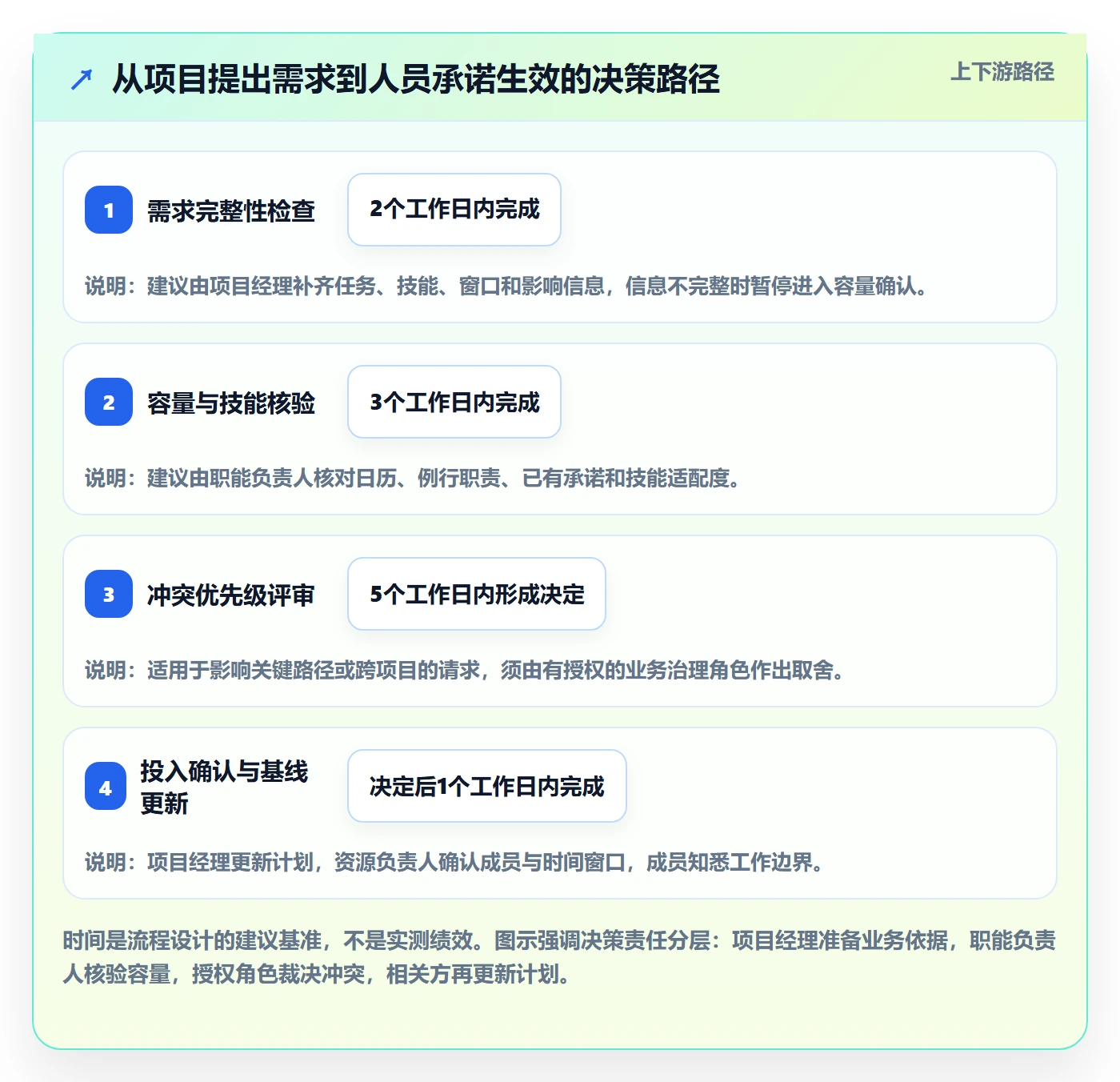人员落地方案:项目经理开展资源管理的制度设计案例解析