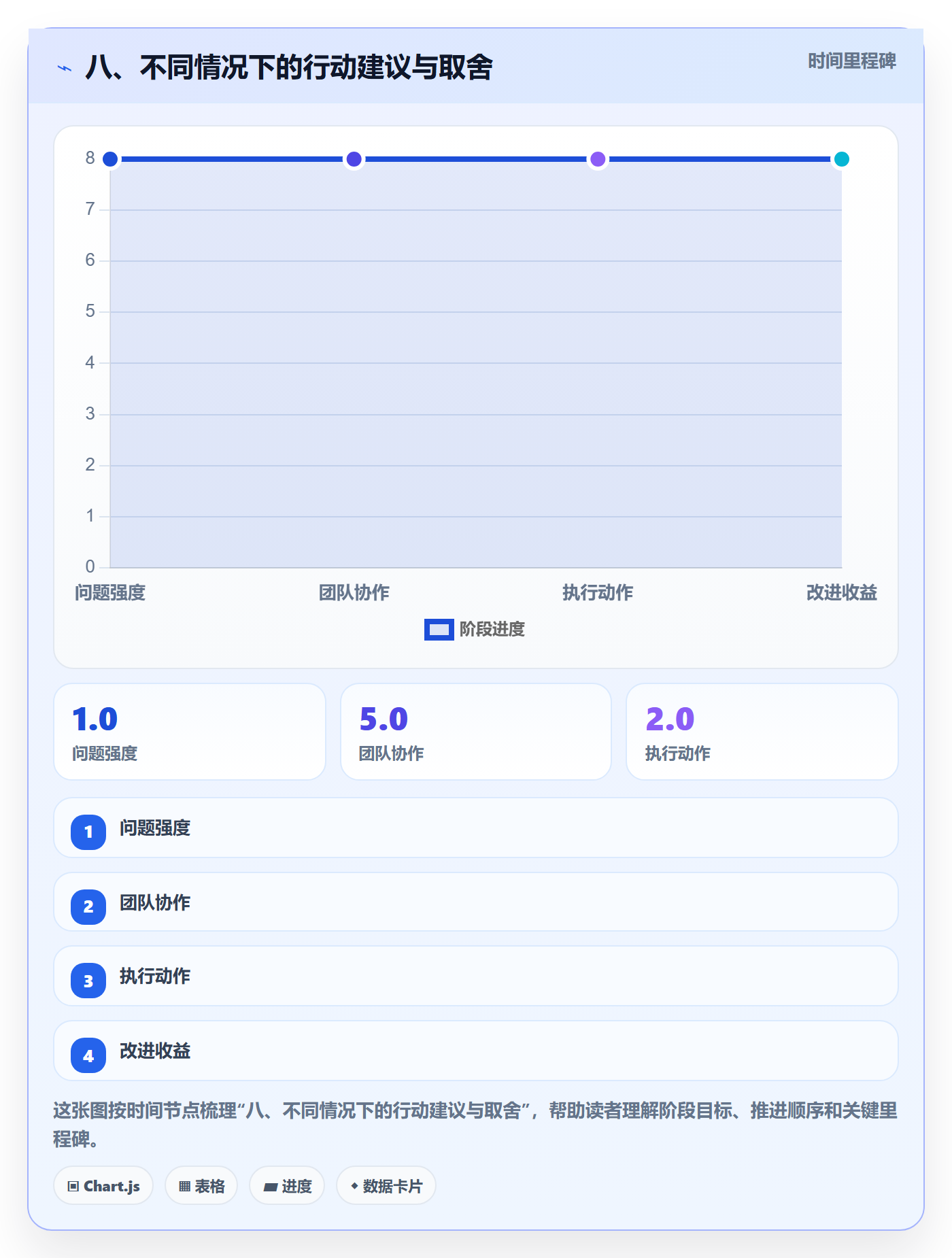八、不同情况下的行动建议与取舍