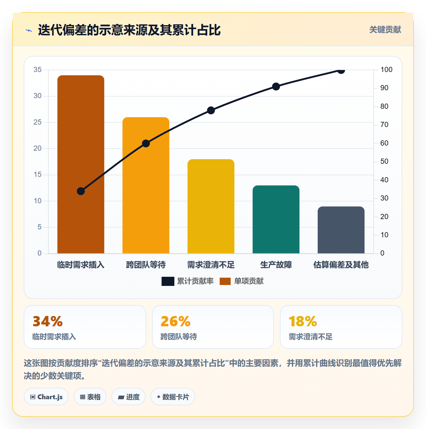 迭代最佳实践:PMO敏捷项目制度设计,常见问题