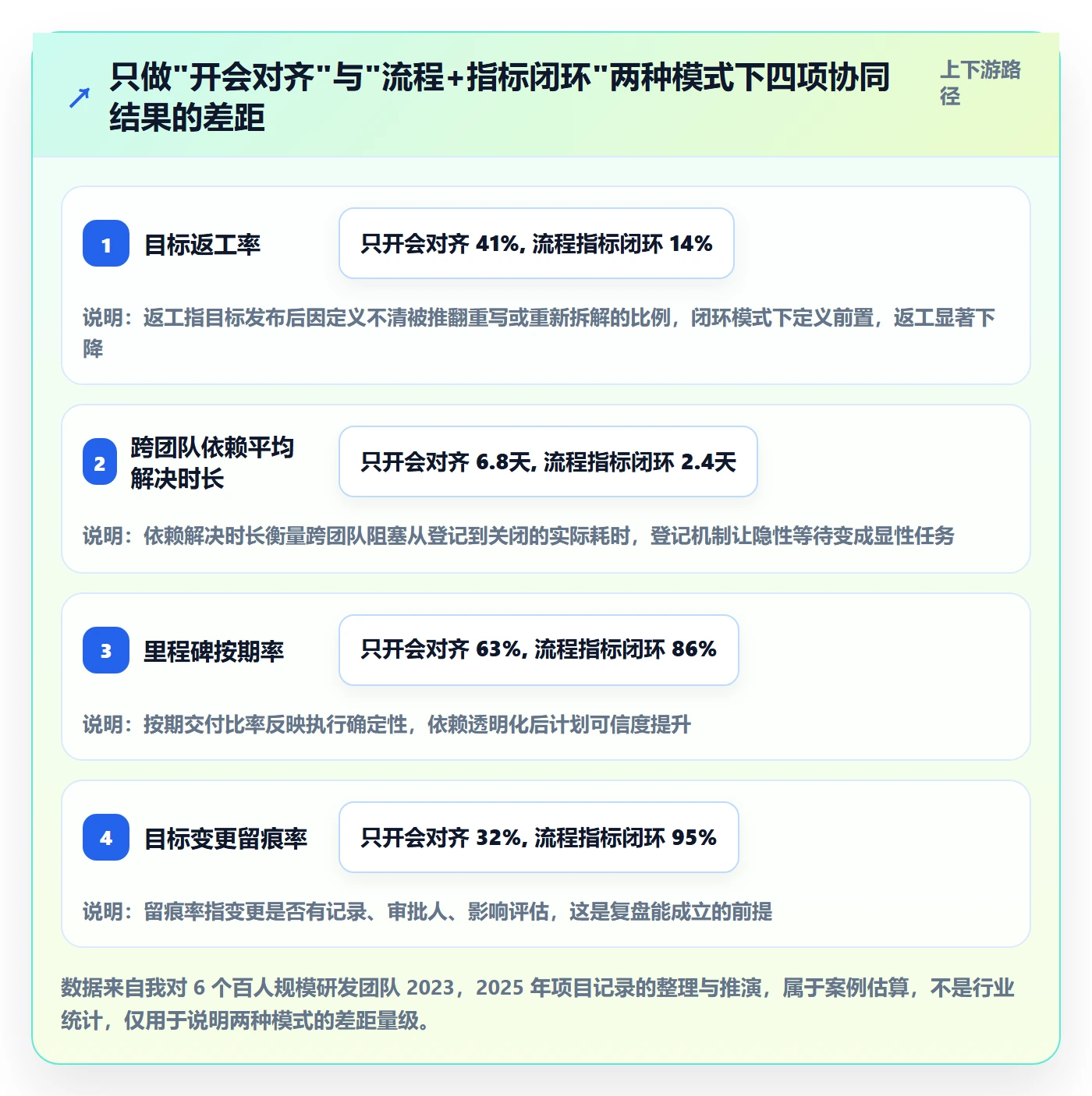 项目目标流程与规范：研发团队项目目标协同管理关键指标