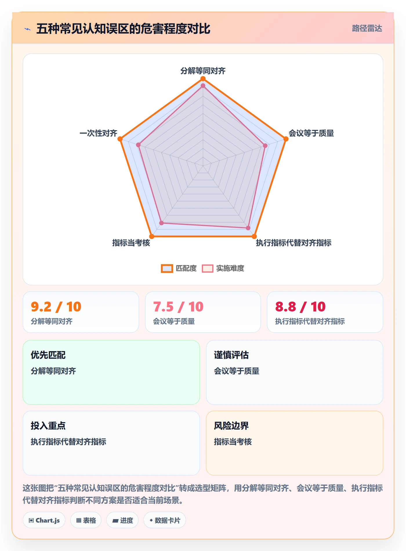 目标对齐流程与规范：项目成员项目目标数据分析关键指标