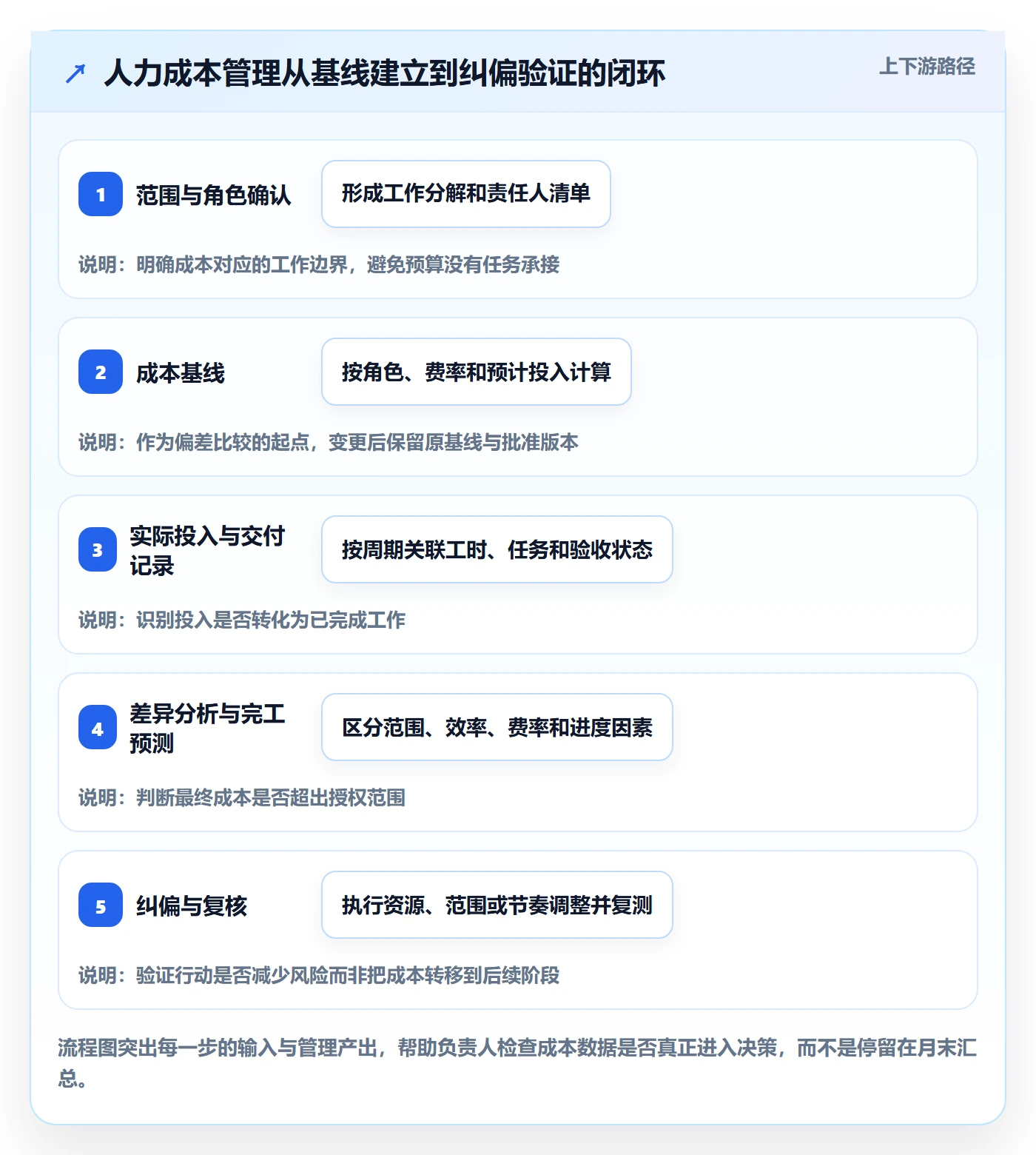 人力成本管理指南：项目负责人如何做好成本管理，数据分析全流程