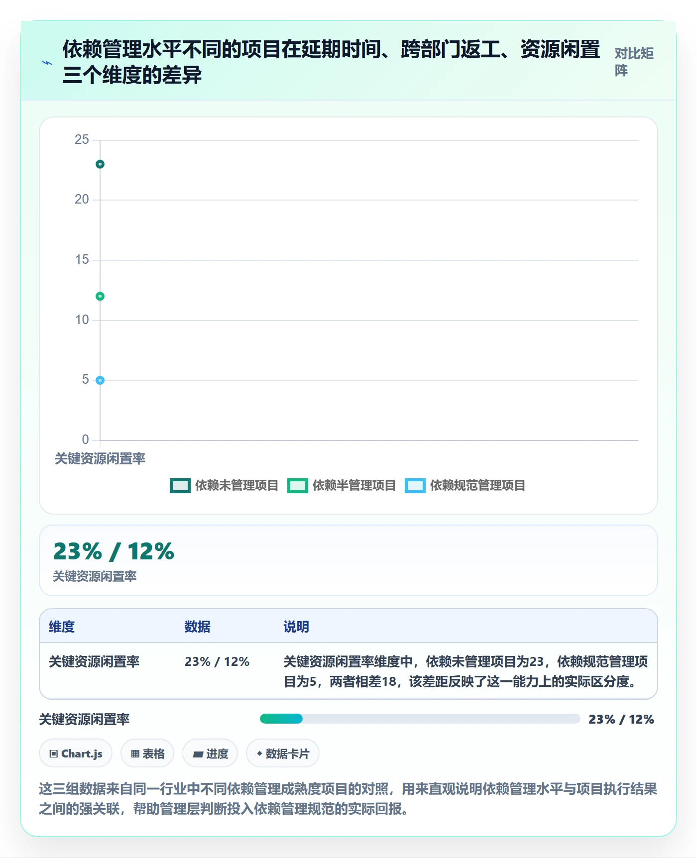 依赖关系流程与规范：管理层任务依赖入门指南关键指标