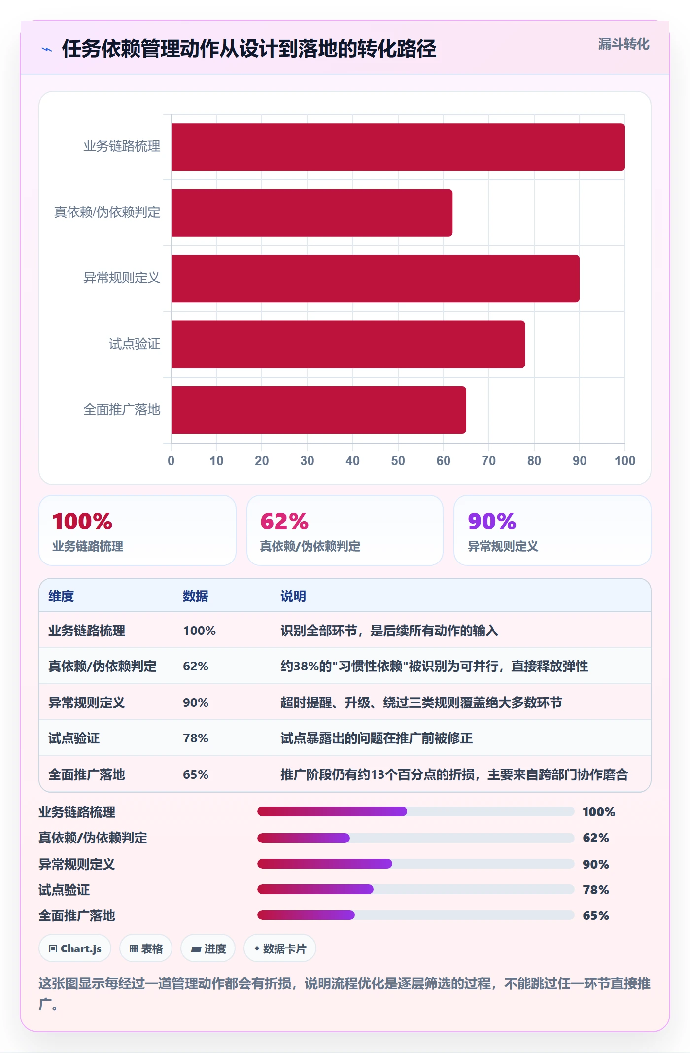 任务依赖SF教程:管理层流程优化,避坑指南