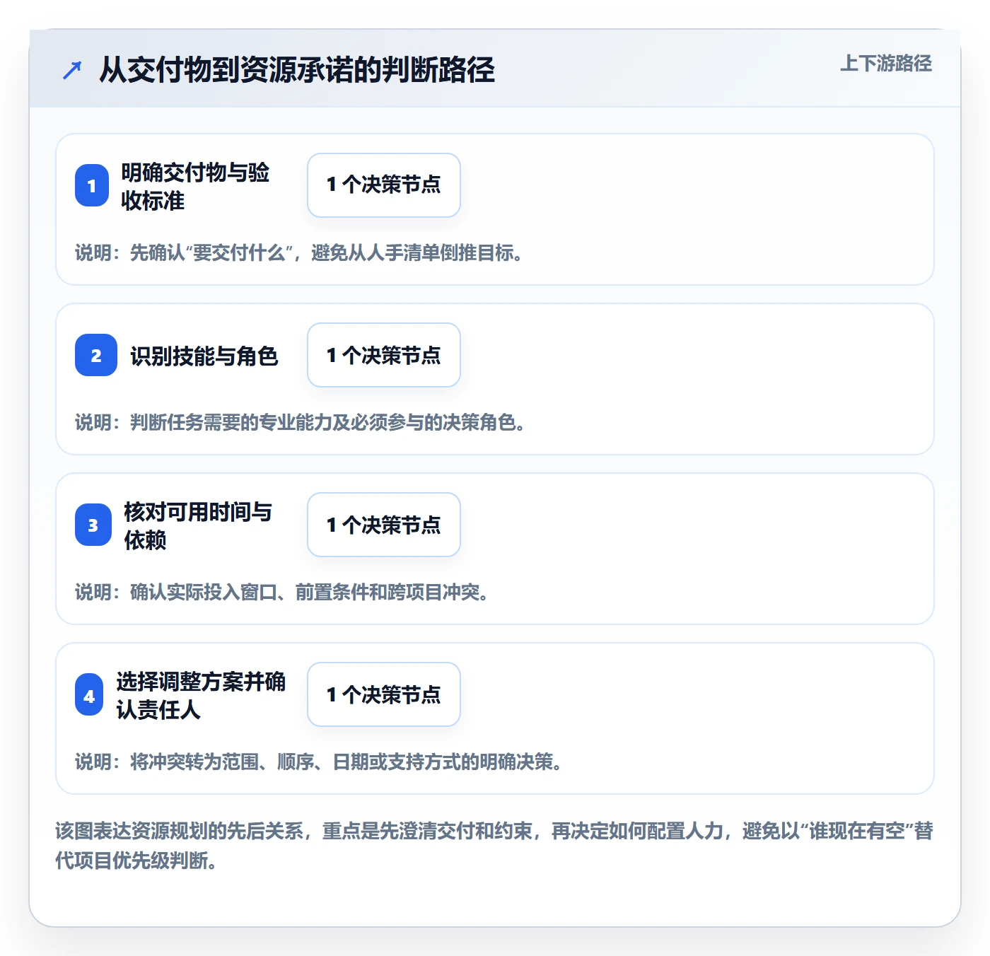技能最佳实践:项目经理资源管理最佳实践,常见问题