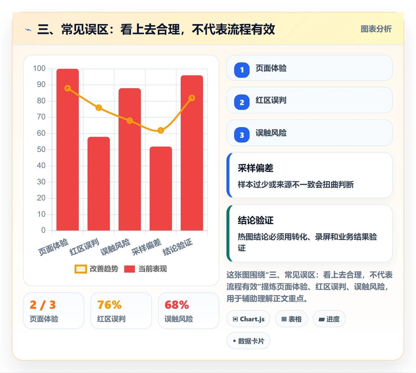 三、常见误区:看上去合理,不代表流程有效