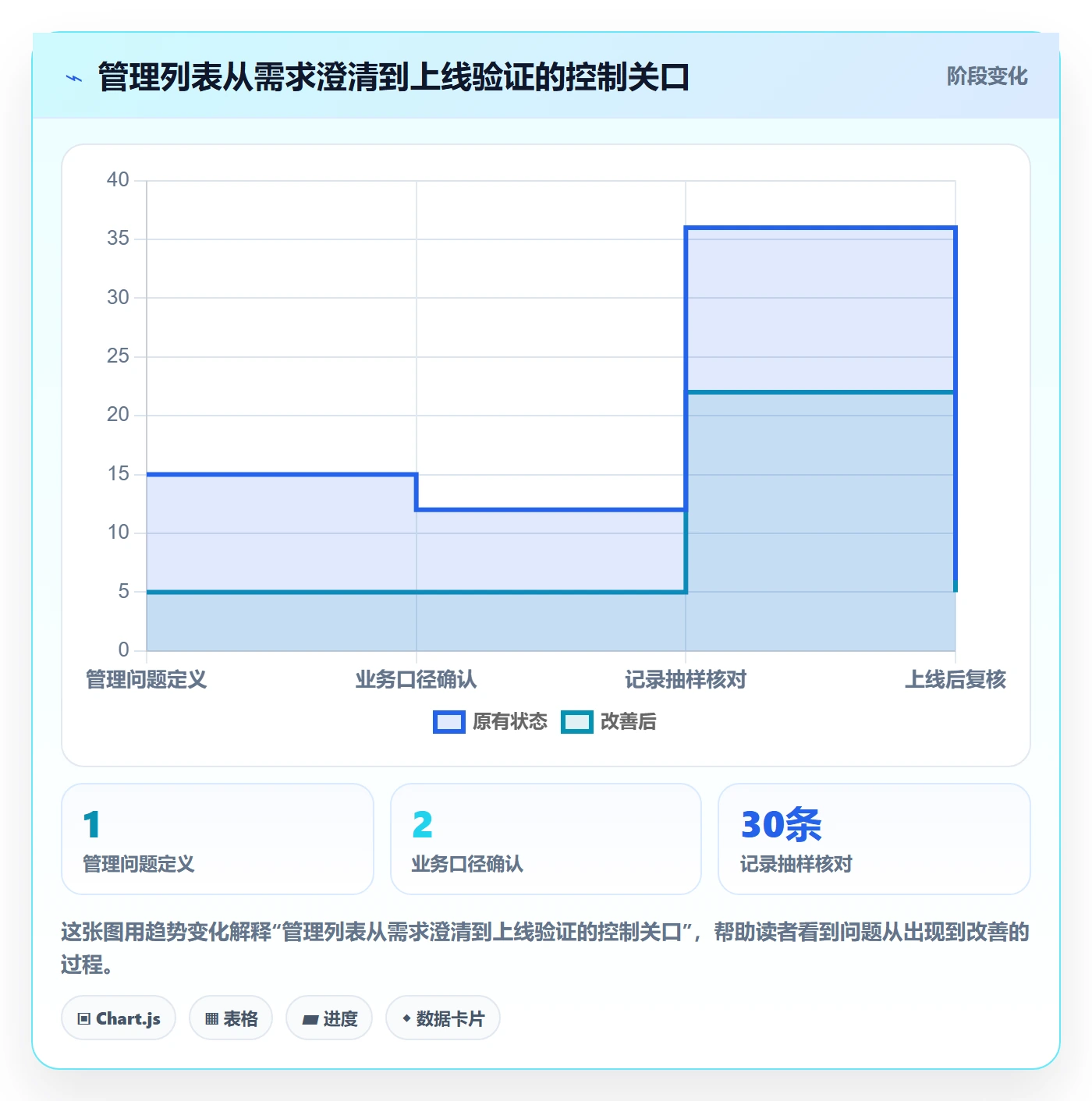 搜索最佳实践:管理层列表视图数据分析,常见问题