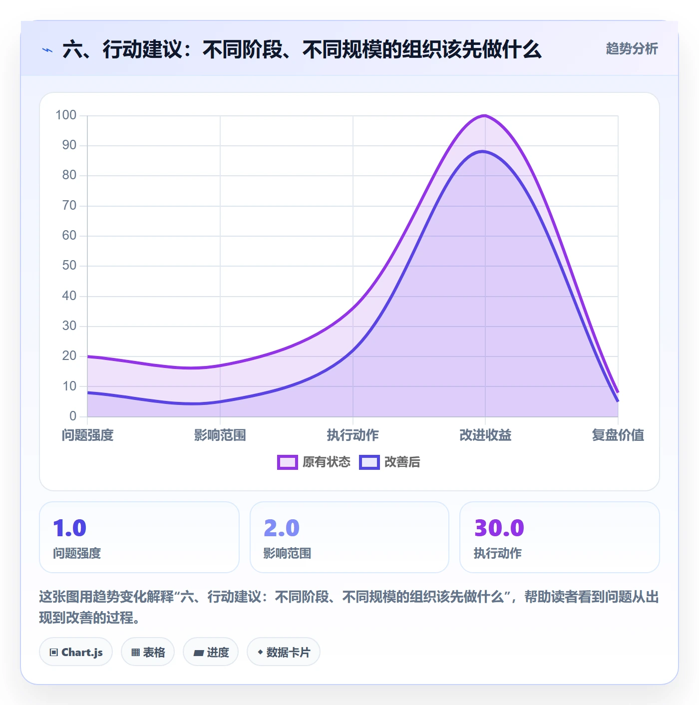 六、行动建议：不同阶段、不同规模的组织该先做什么