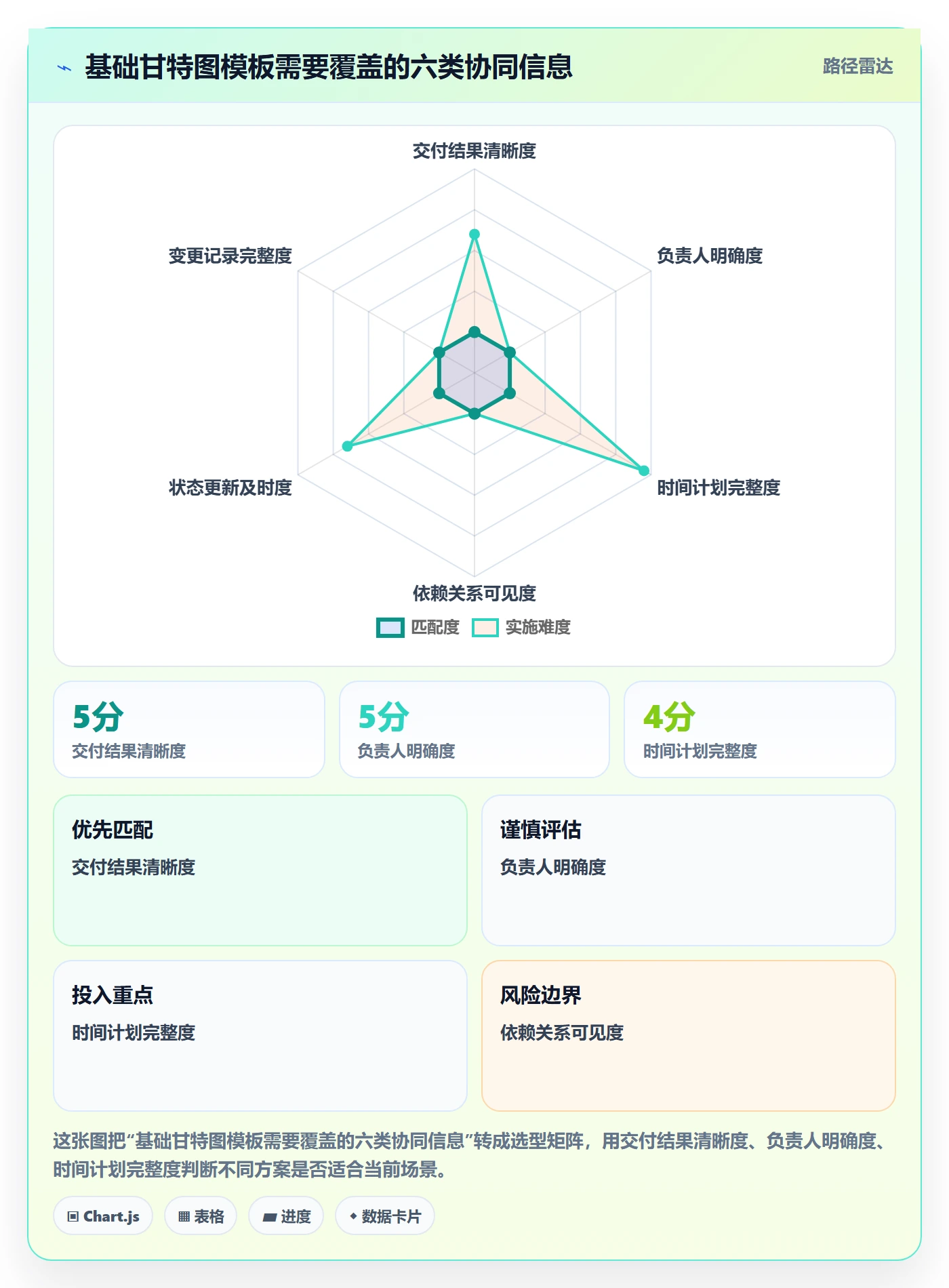 时间轴实操方法:企业管理者提升甘特图效率的协同管理方法与模板