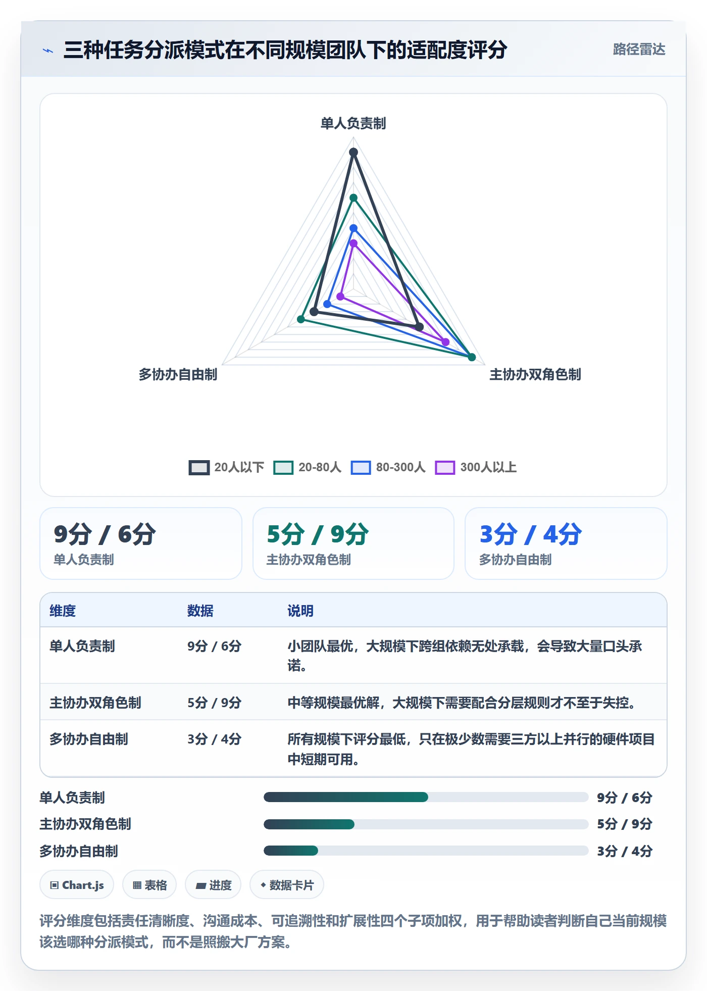 协办怎么做?研发团队流程优化:任务分派从0到1