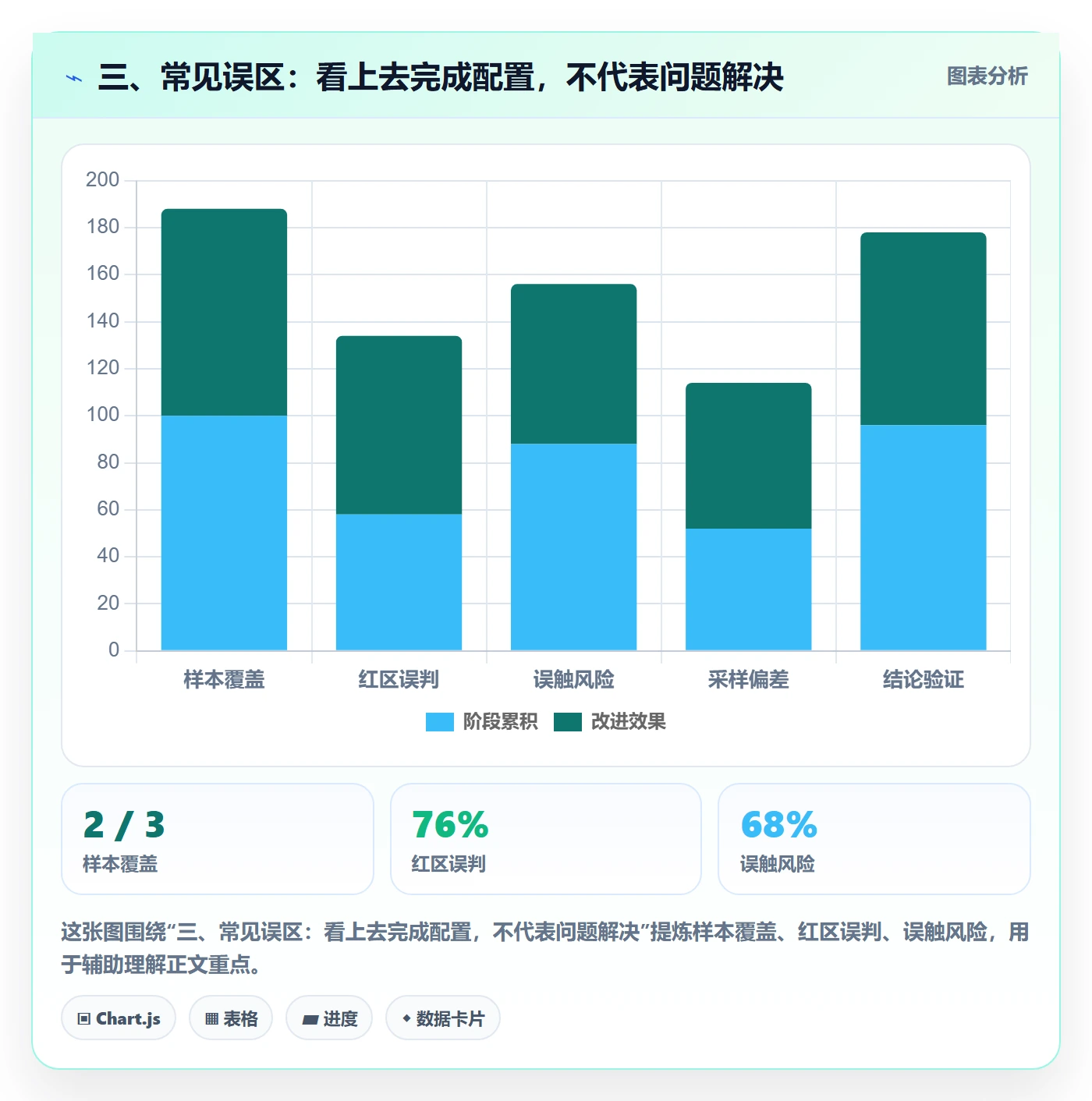三、常见误区:看上去完成配置,不代表问题解决