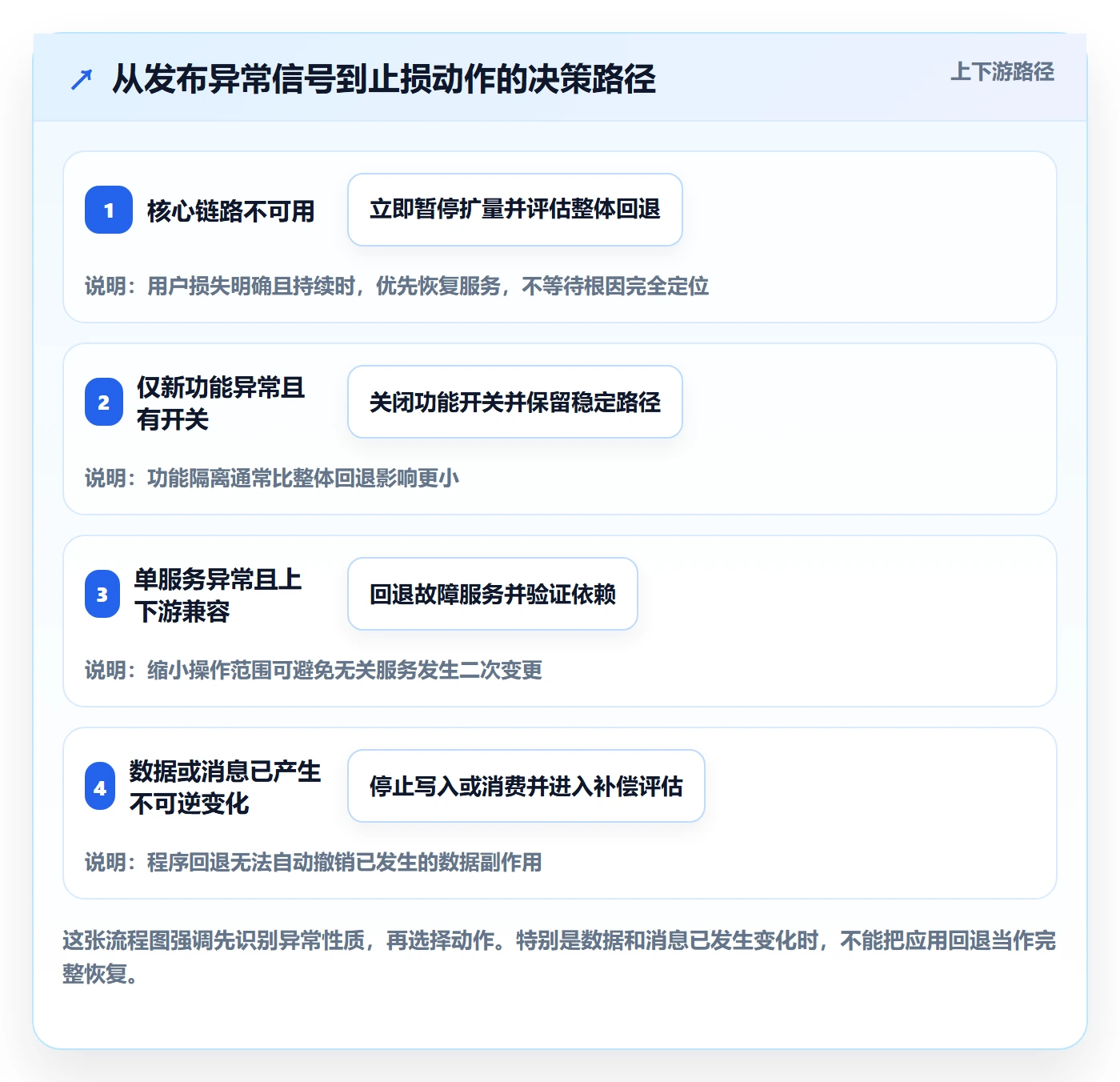 回滚怎么做?项目成员风险控制:发布管理从0到1