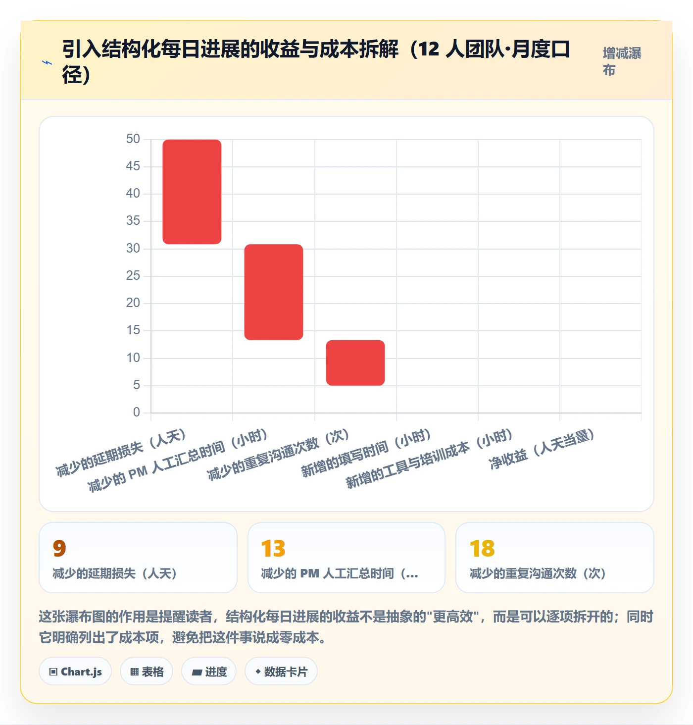 每日进展怎么做？项目经理协同管理：进度跟踪从0到1