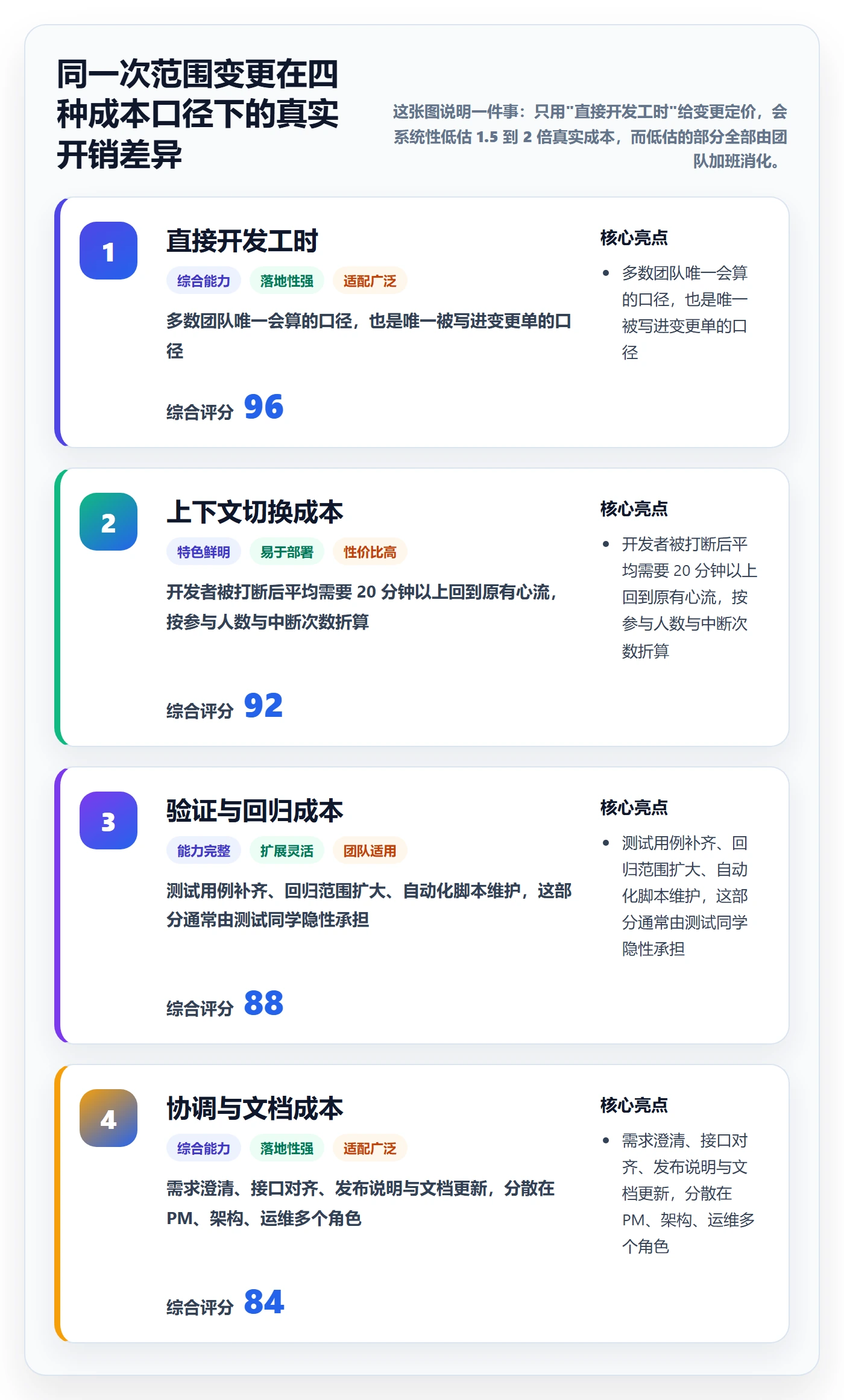 范围变更实操方法：研发团队提升项目范围效率的流程优化方法与模板