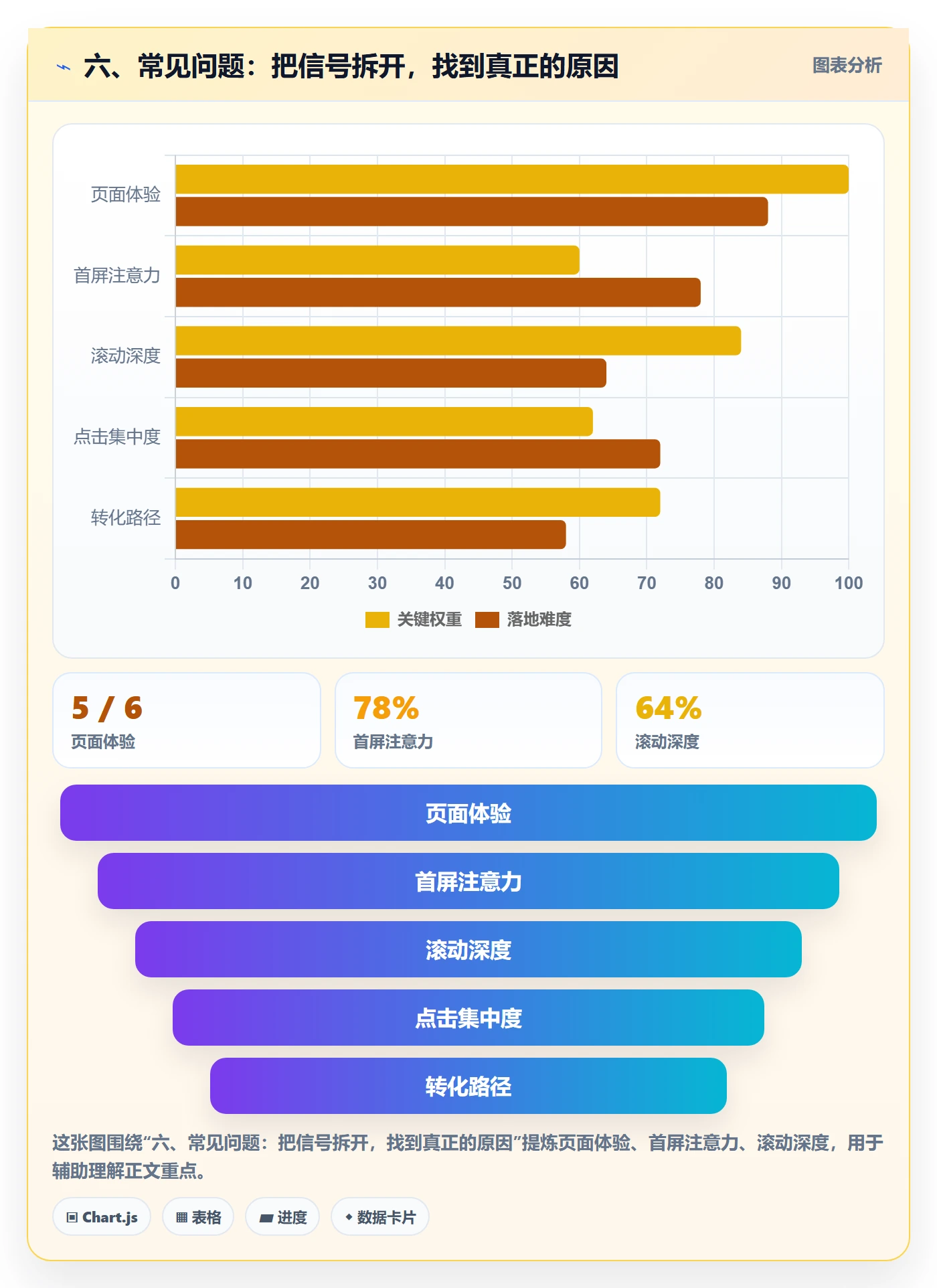 六、常见问题：把信号拆开，找到真正的原因
