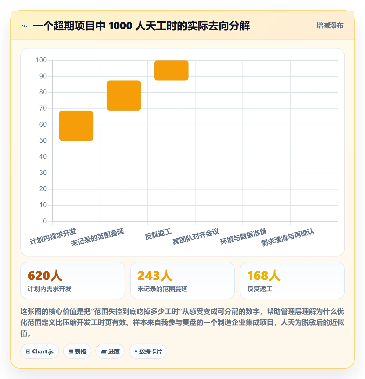 交付范围落地方案：管理层开展项目范围的效率提升案例解析