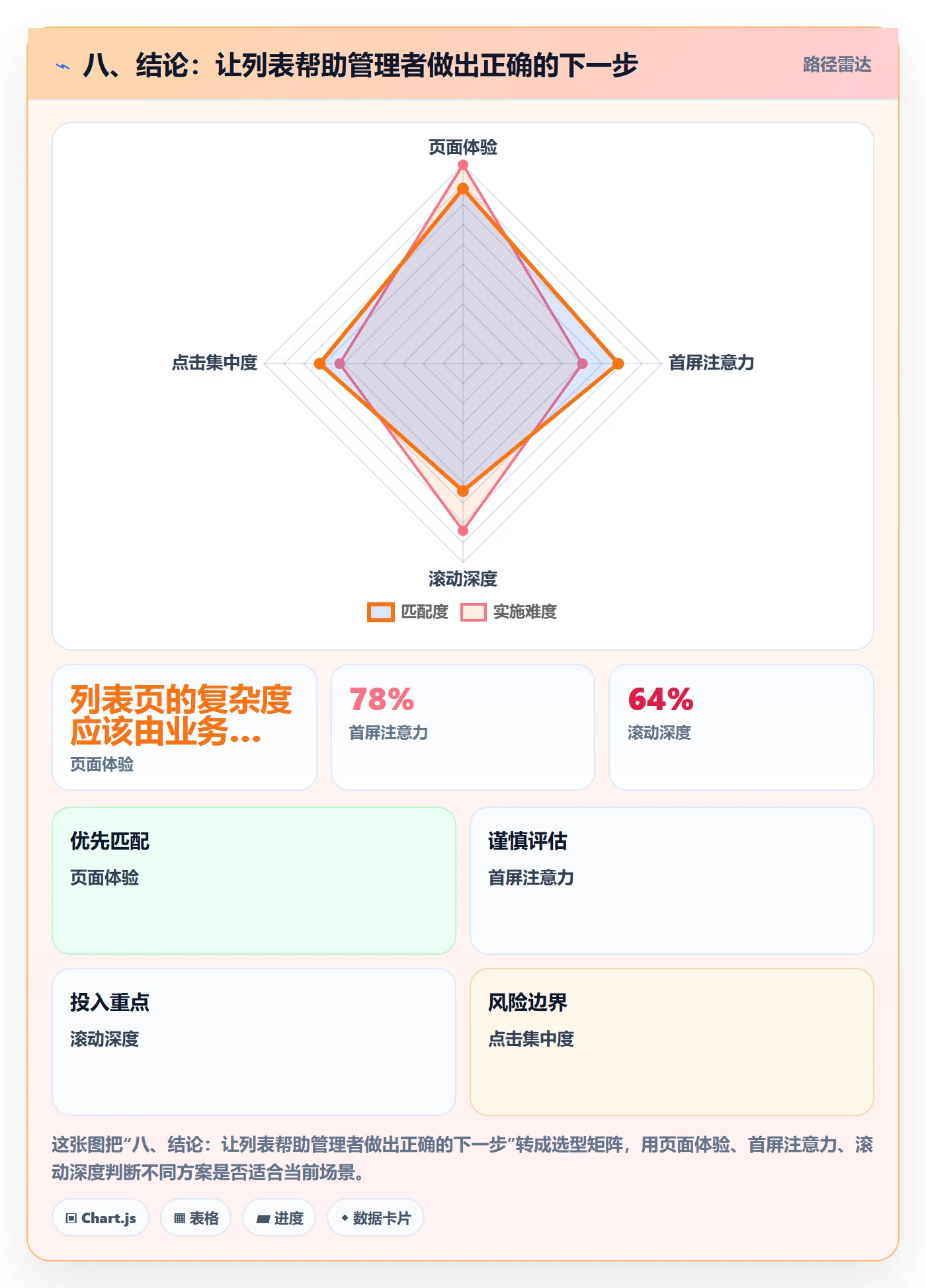 八、结论:让列表帮助管理者做出正确的下一步