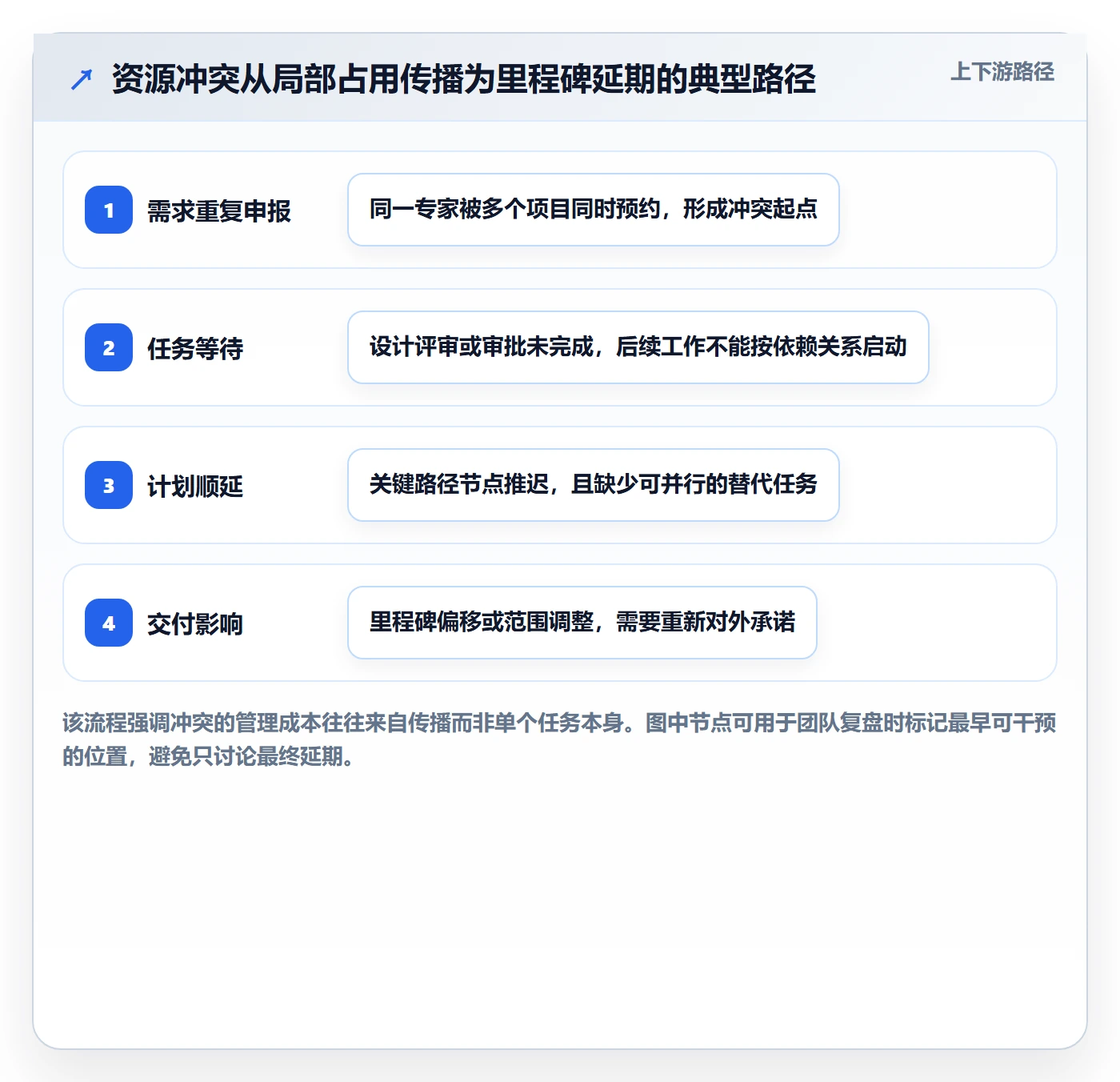 资源冲突管理方法大全：项目负责人人力资源计划协同管理落地清单