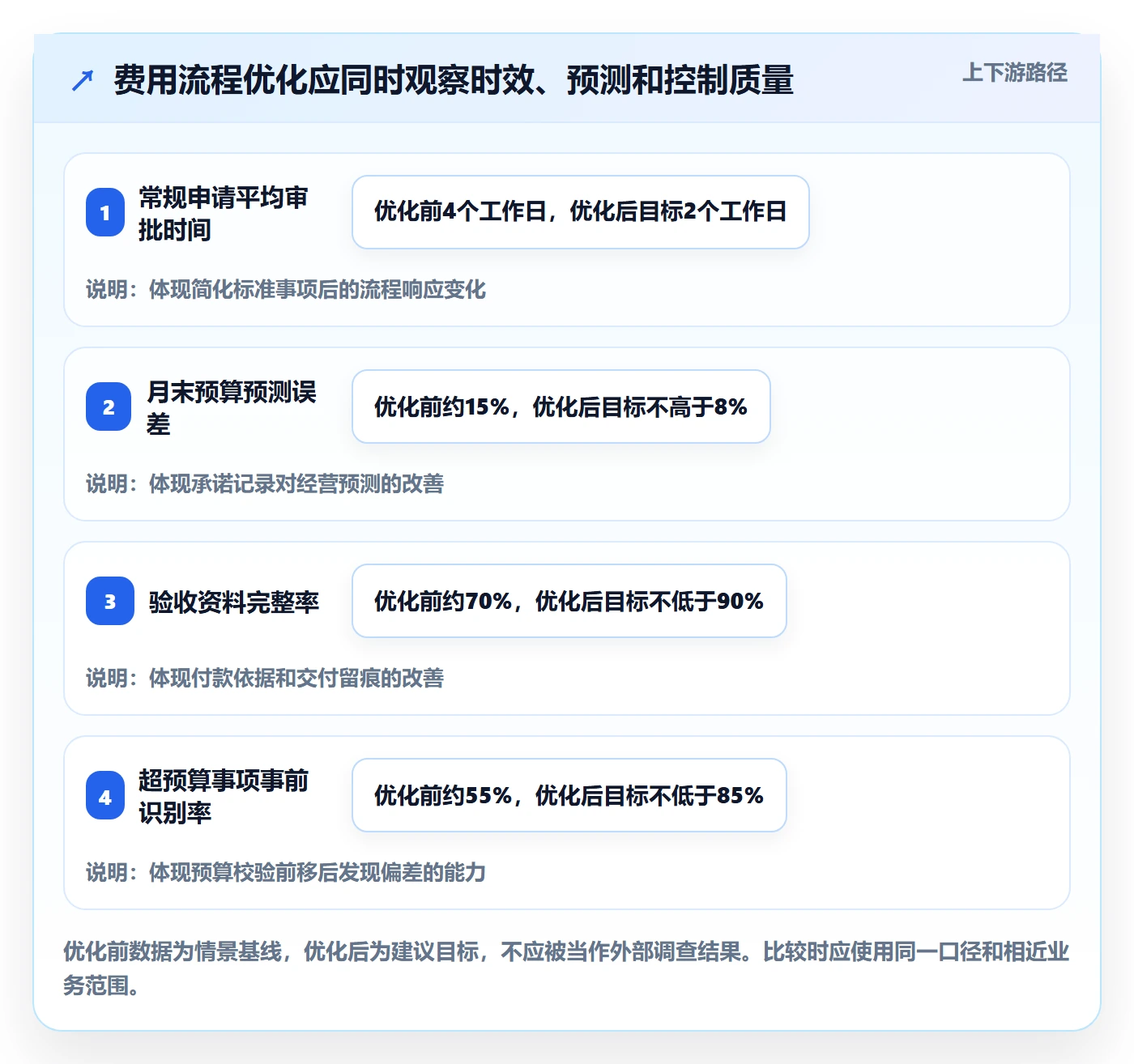 成本管理费用全流程：管理层流程优化与一文讲清