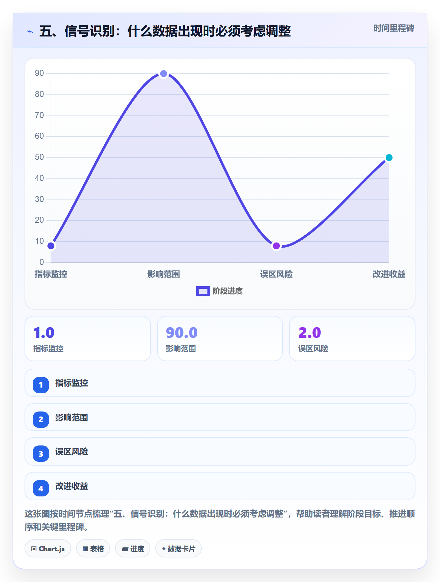 五、信号识别：什么数据出现时必须考虑调整