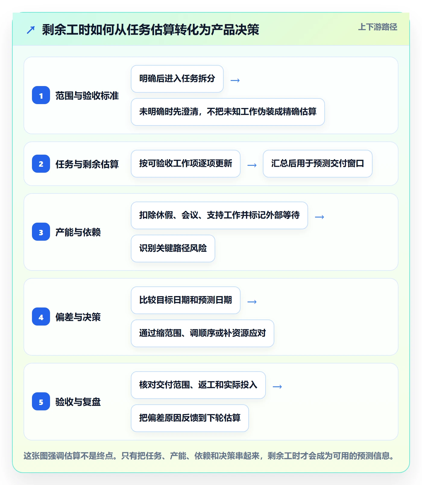 剩余工时管理方法大全：产品经理工时管理效率提升落地清单