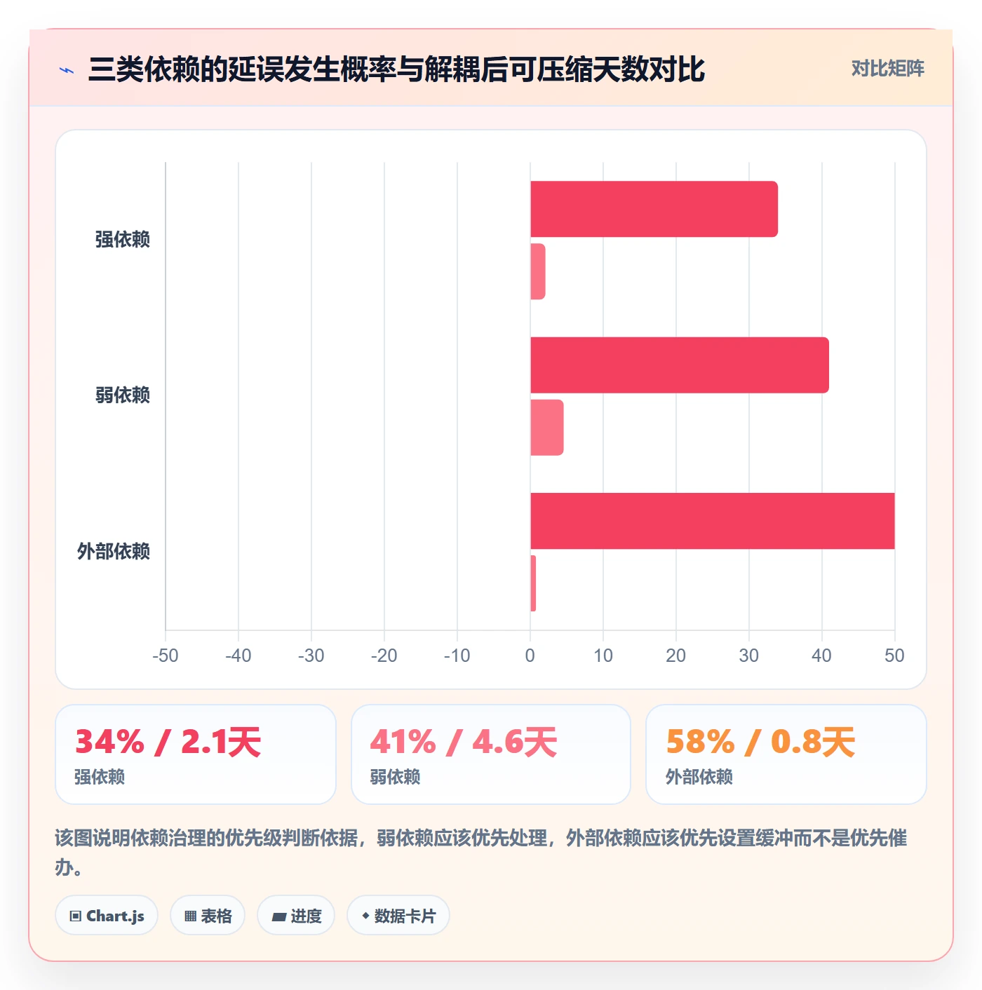 依赖冲突实操方法:项目成员提升任务依赖效率的协同管理方法与模板