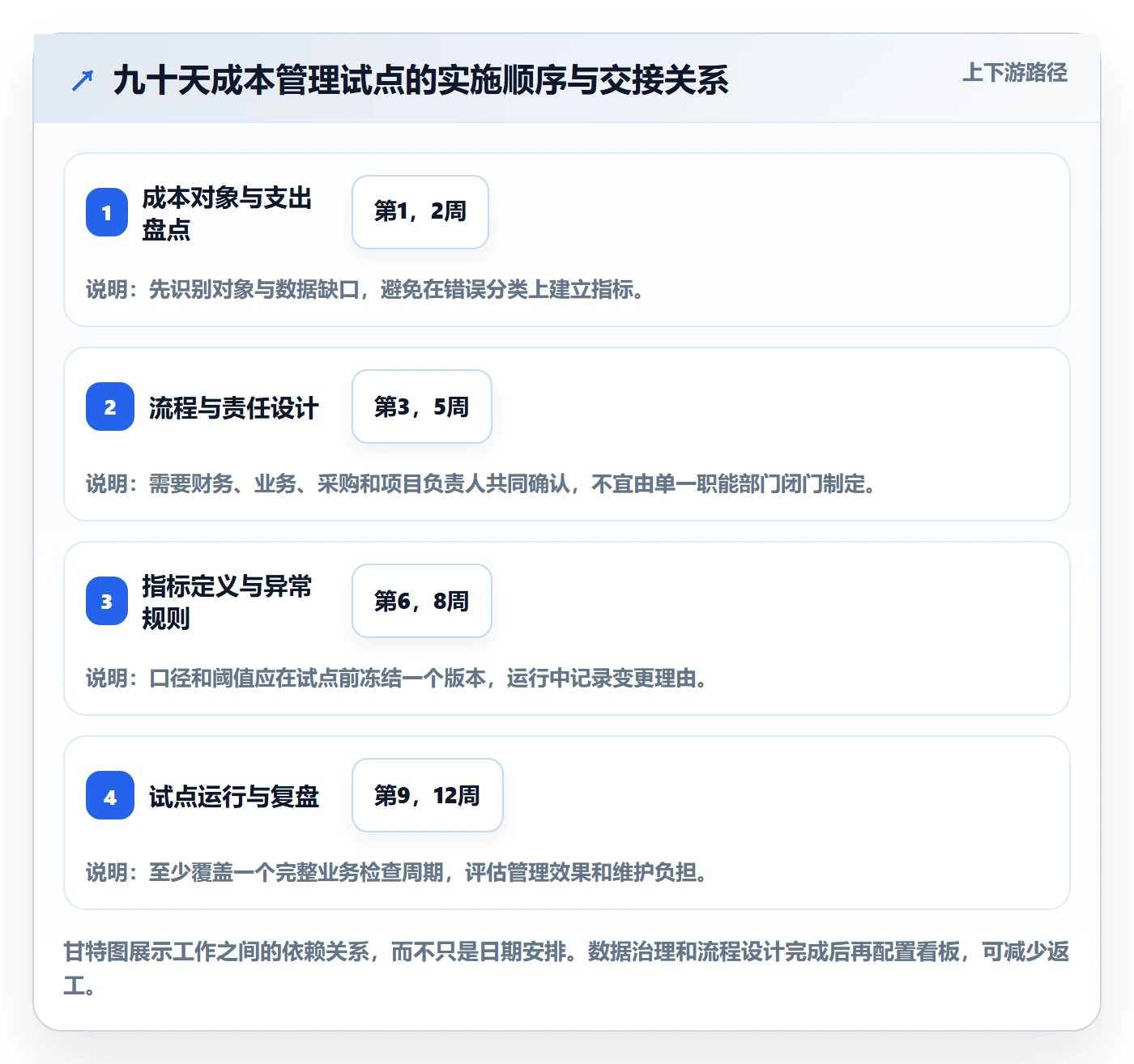 成本流程与规范：企业管理者成本管理落地方案关键指标