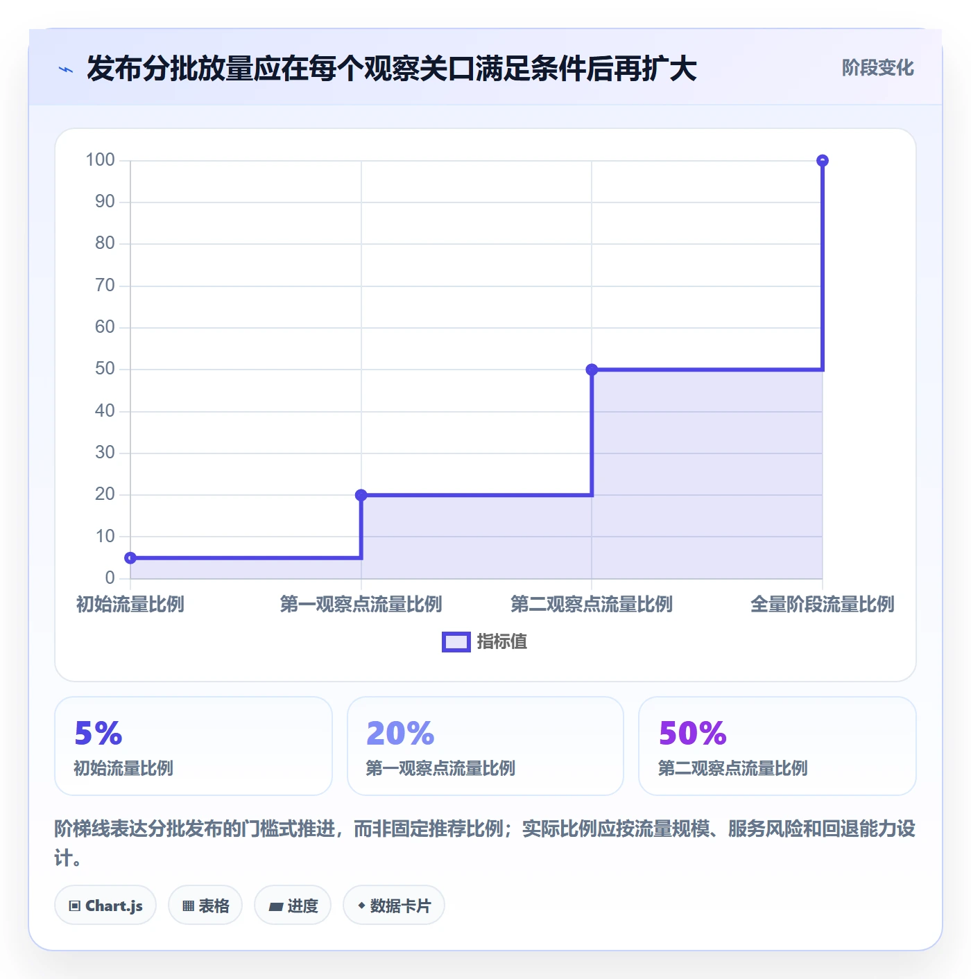 回滚最佳实践:管理层发布管理协同管理,常见问题