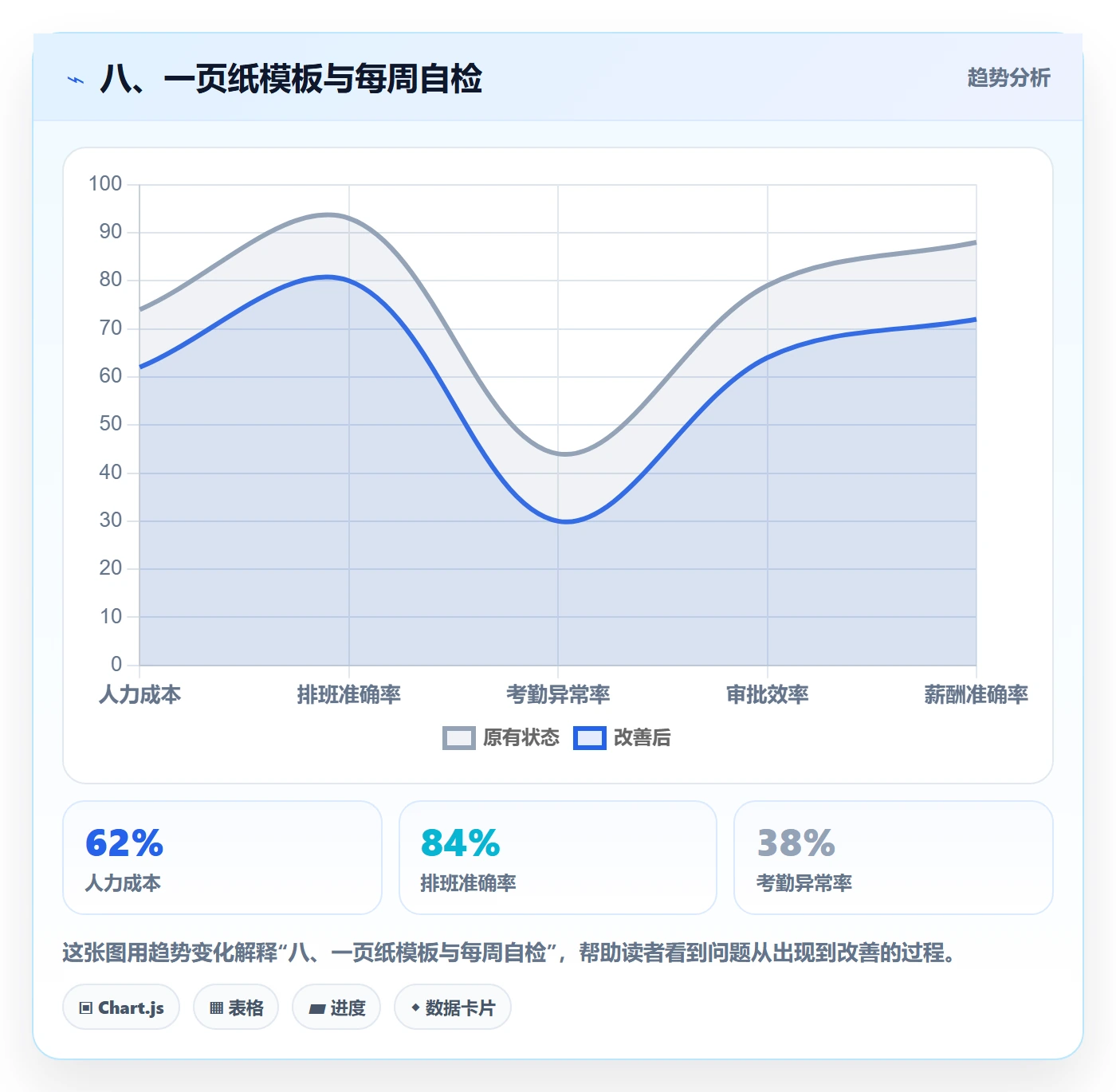 八、一页纸模板与每周自检