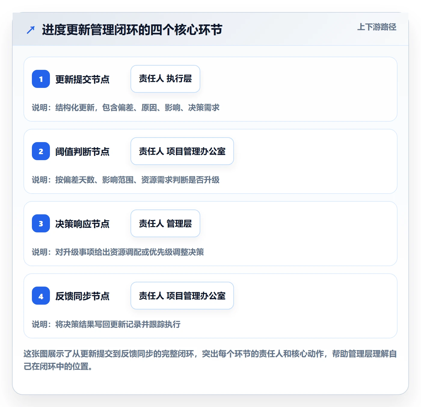 进度管理进度更新教程：管理层最佳实践，避坑指南