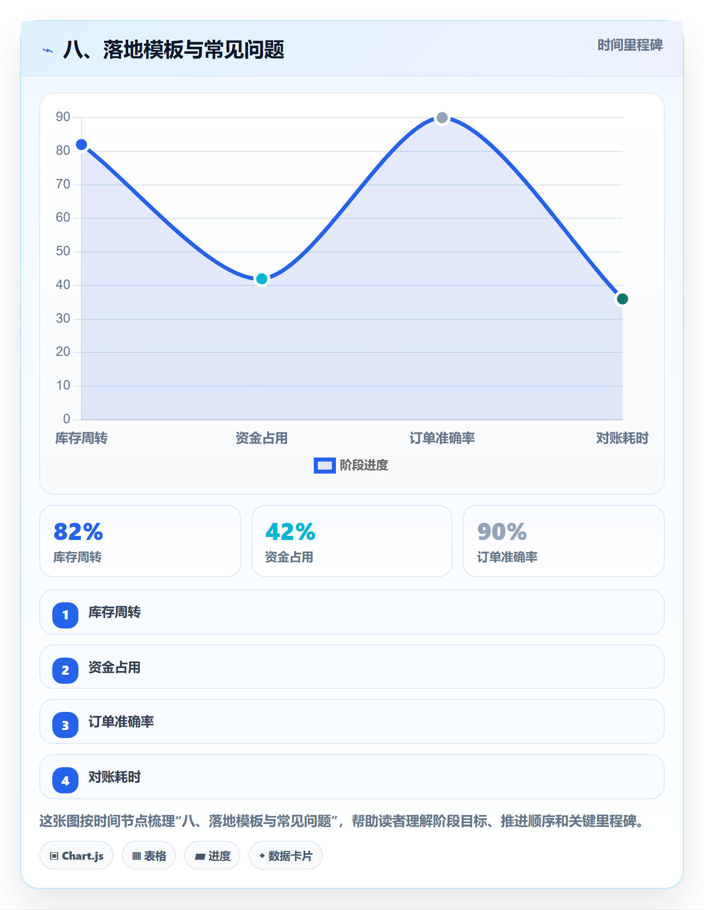 八、落地模板与常见问题