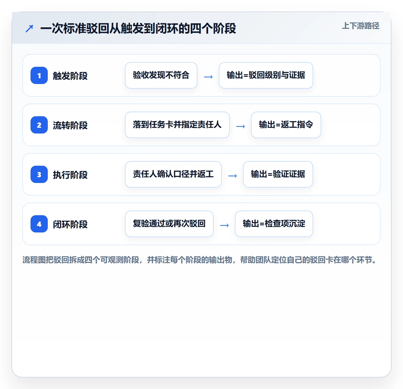 任务验收如何做好驳回?项目成员最佳实践与操作步骤