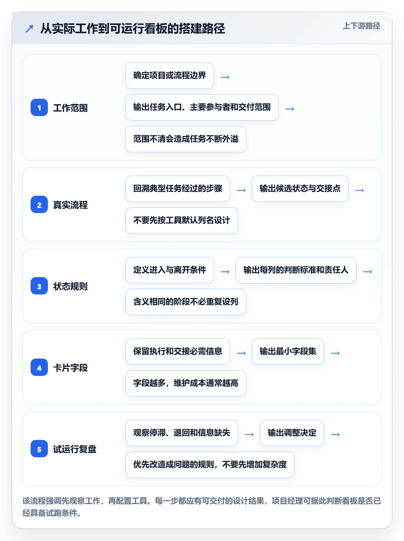 拖拽怎么做?项目经理效率提升:看板从0到1
