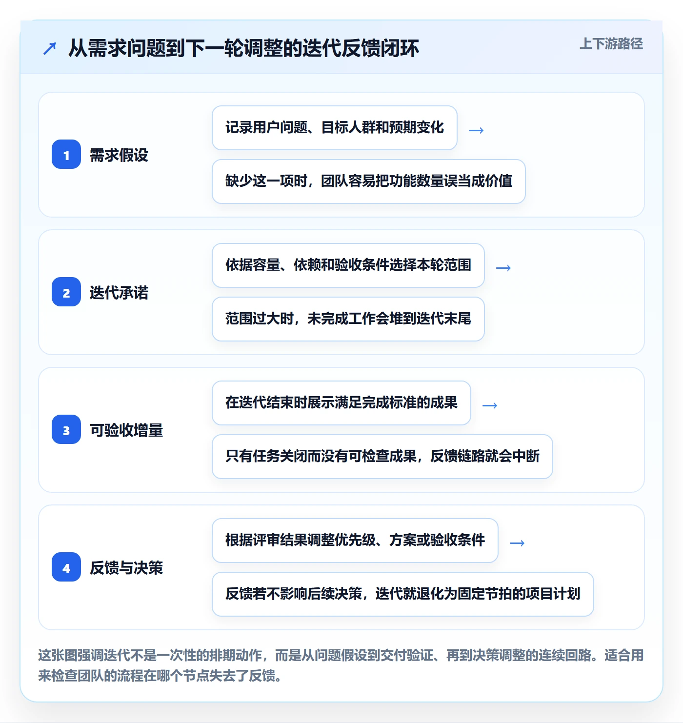 迭代最佳实践：项目经理敏捷项目落地方案，常见问题