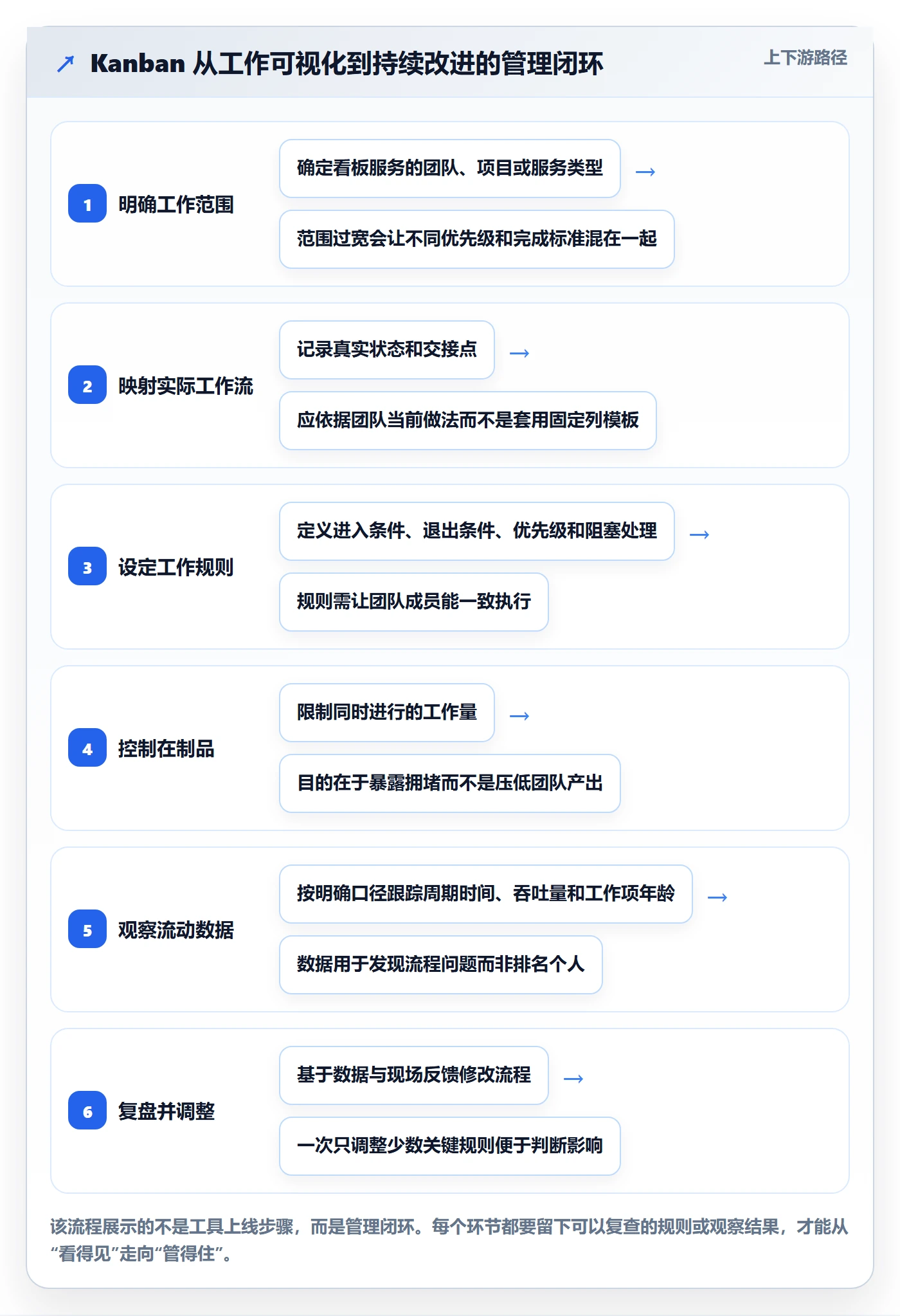 Kanban管理方法大全：项目经理看板最佳实践落地清单