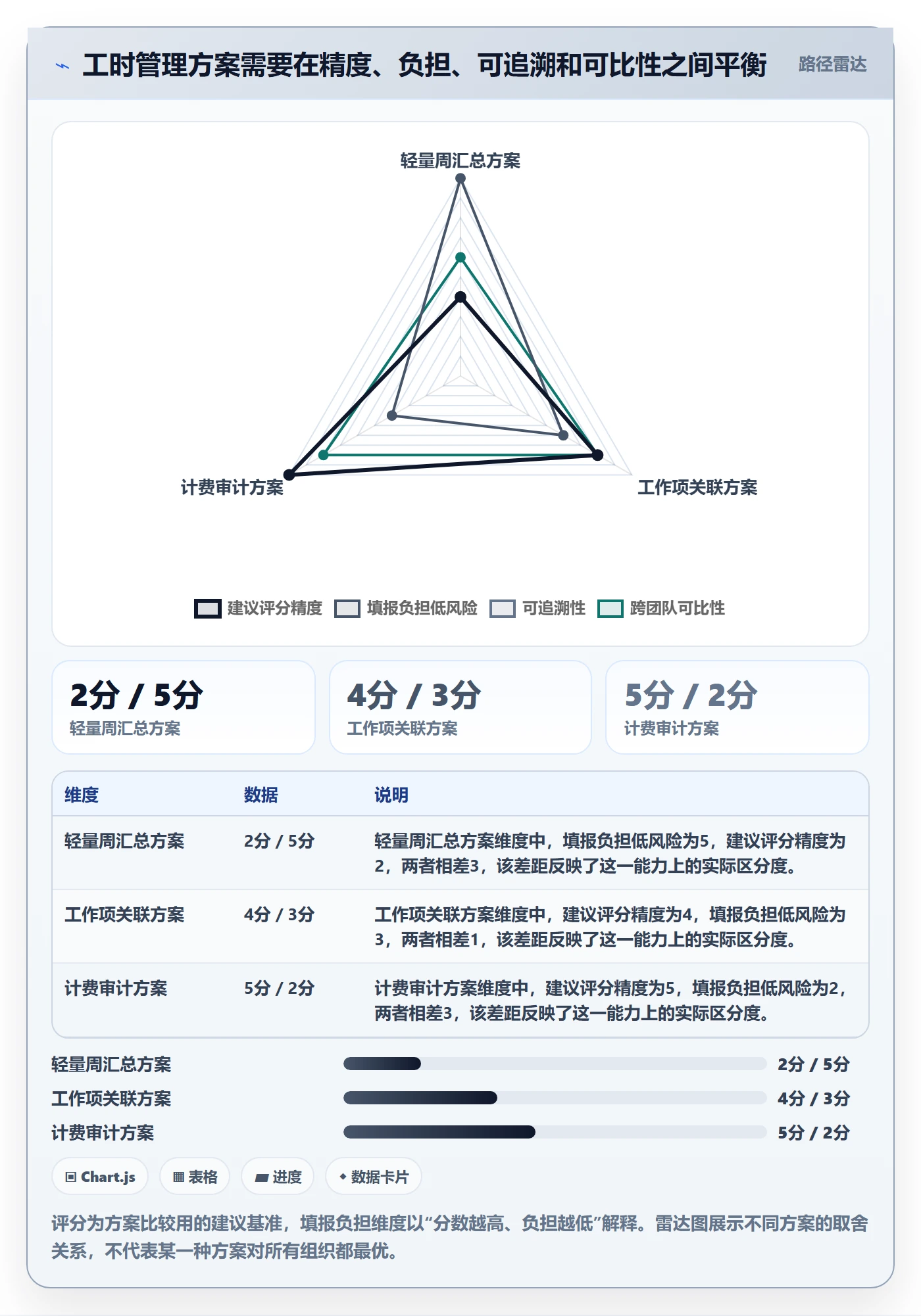 周报工时怎么做?管理层最佳实践:工时表从0到1