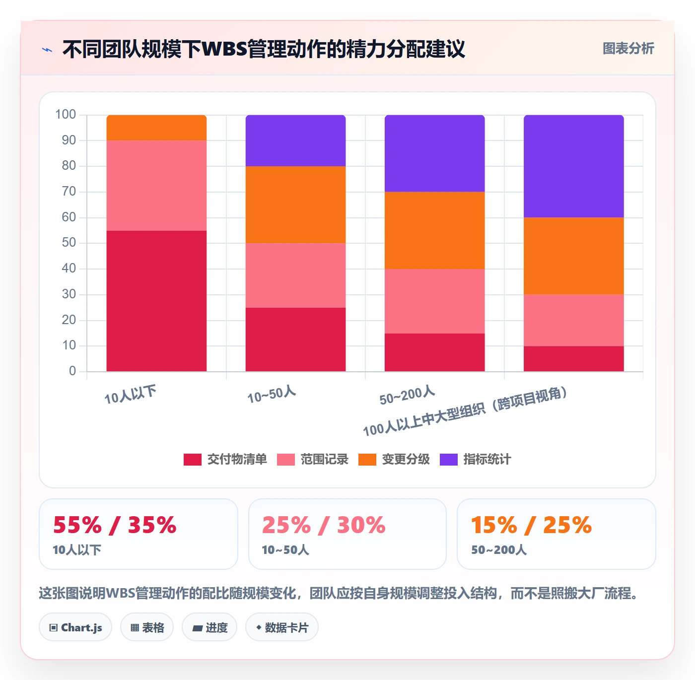 WBS流程与规范:实施团队项目范围效率提升关键指标