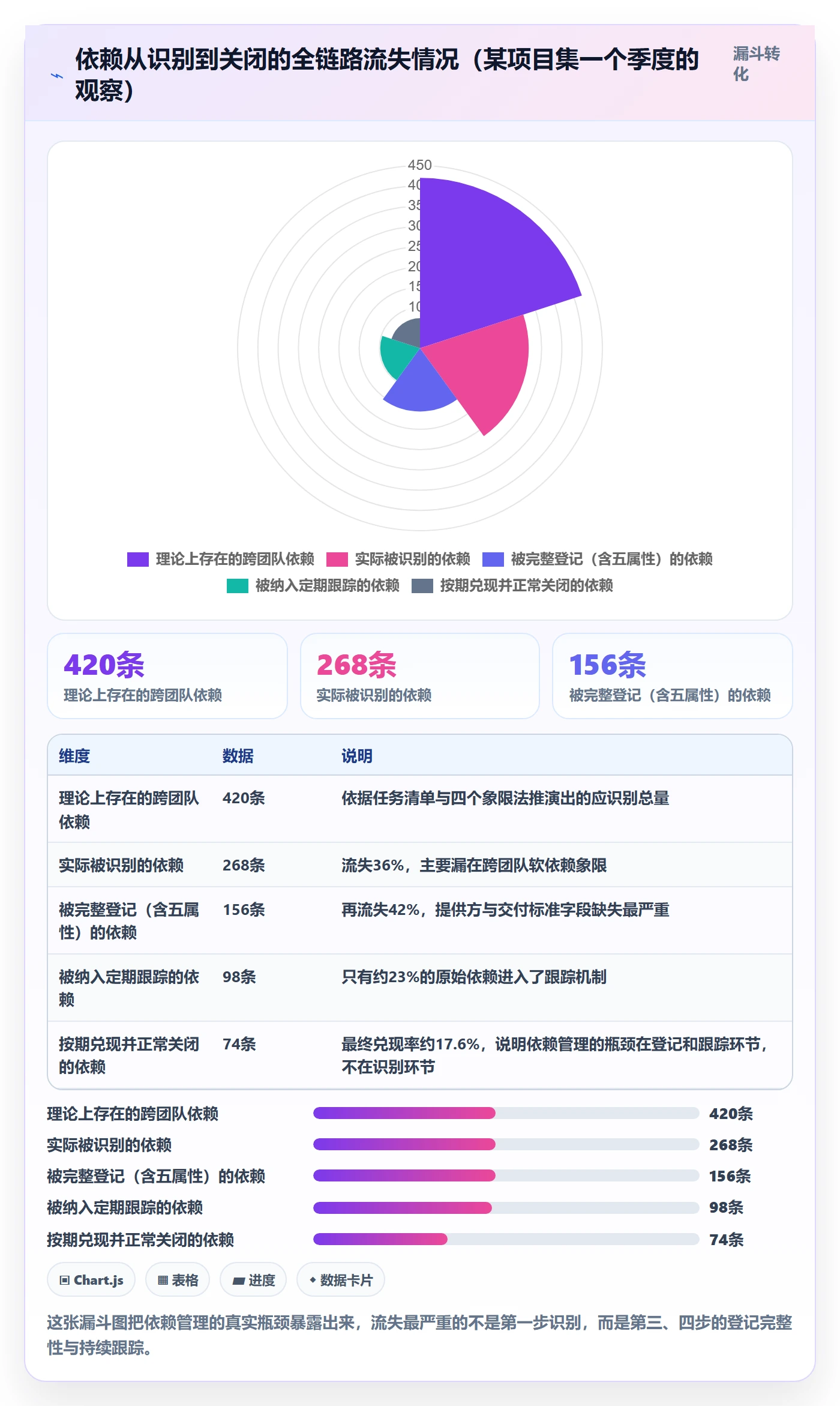 SF怎么做?PMO风险控制:任务依赖从0到1