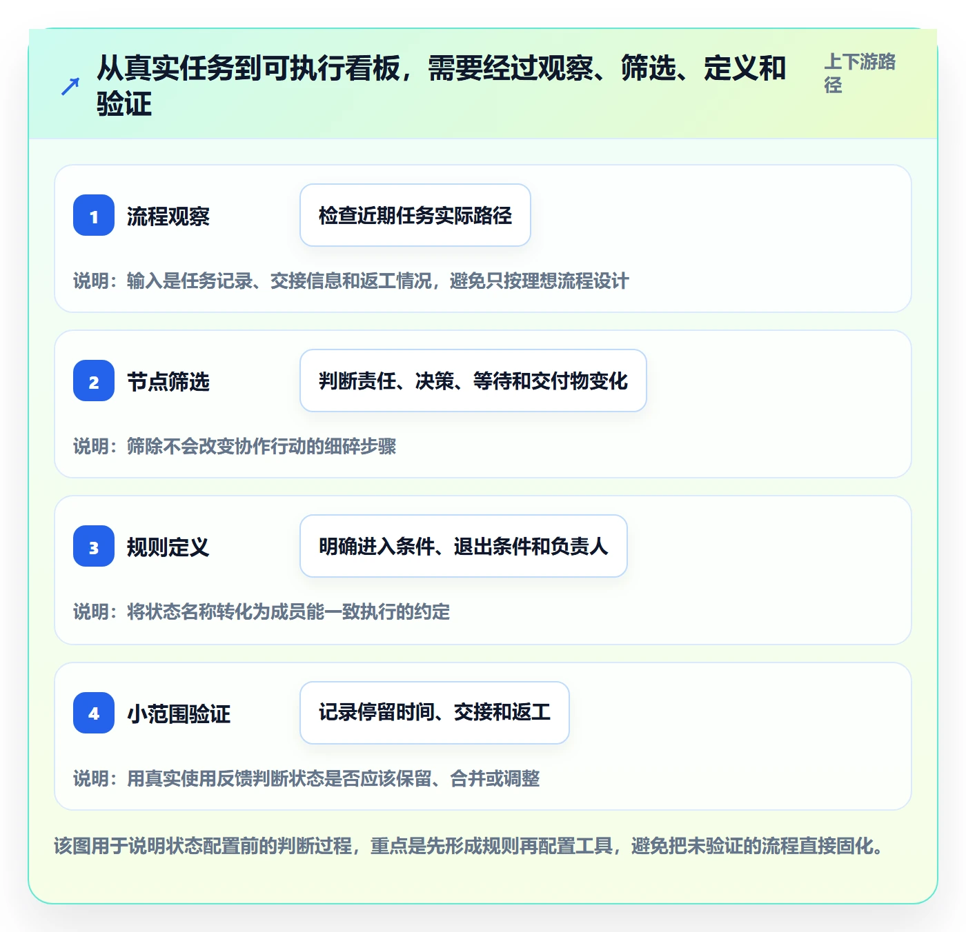 自定义状态怎么做?实施团队效率提升:看板从0到1