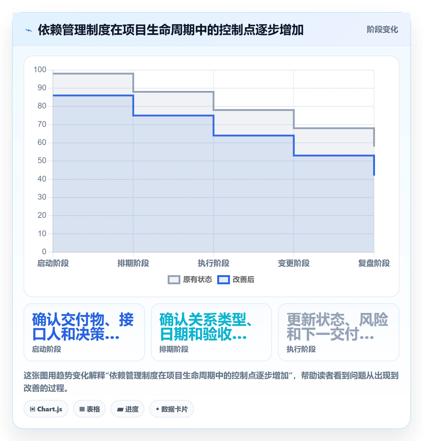 依赖关系管理指南:项目负责人如何做好甘特图,制度设计全流程